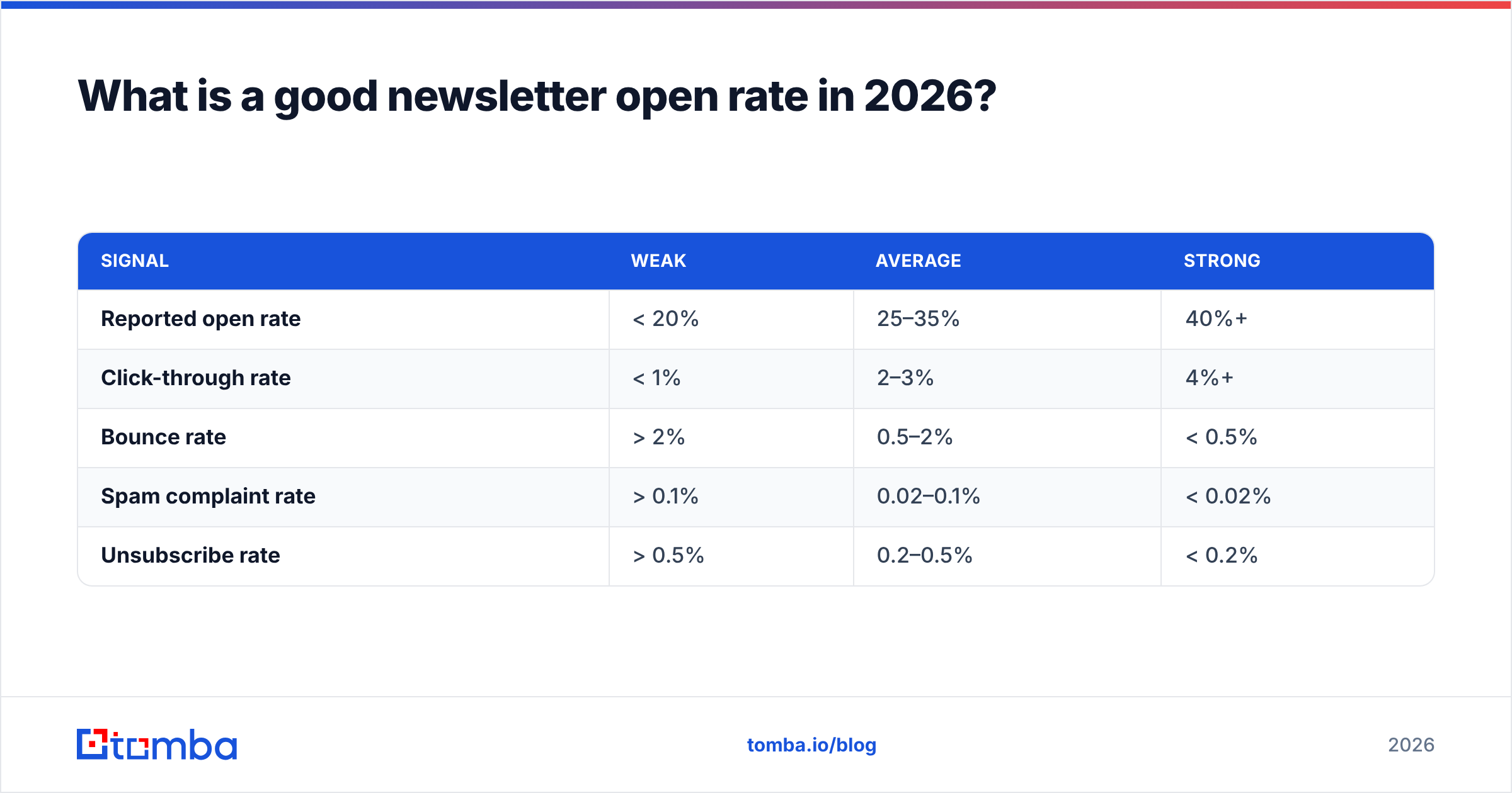Diagram: What is a good newsletter open rate in 2026