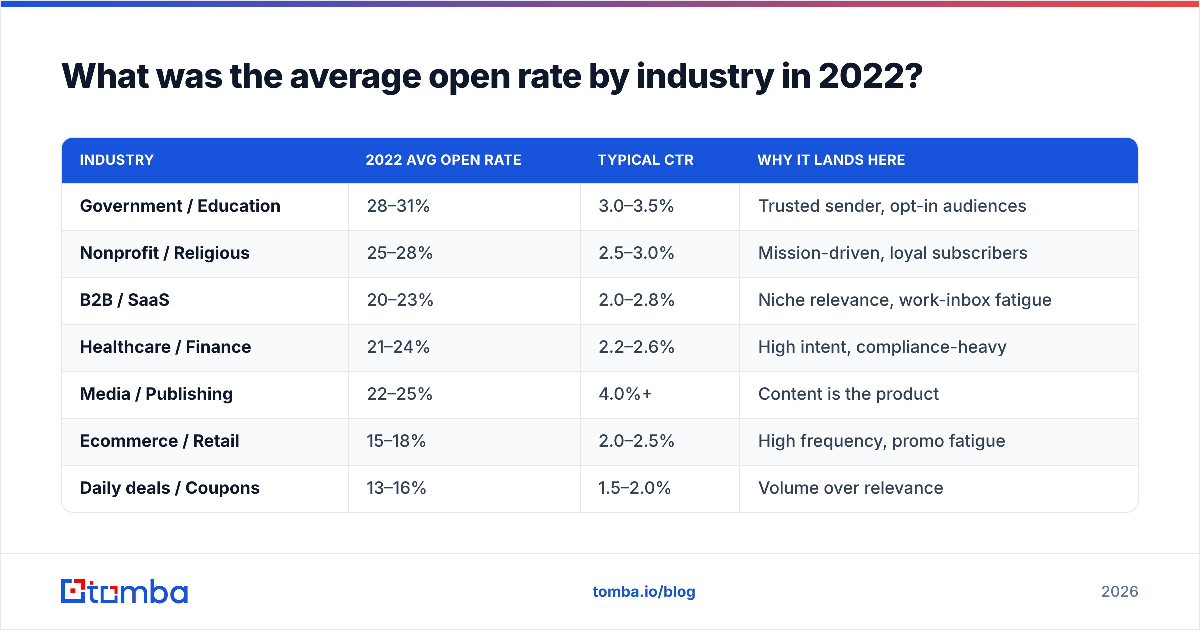Diagram: What was the average open rate by industry in 2022