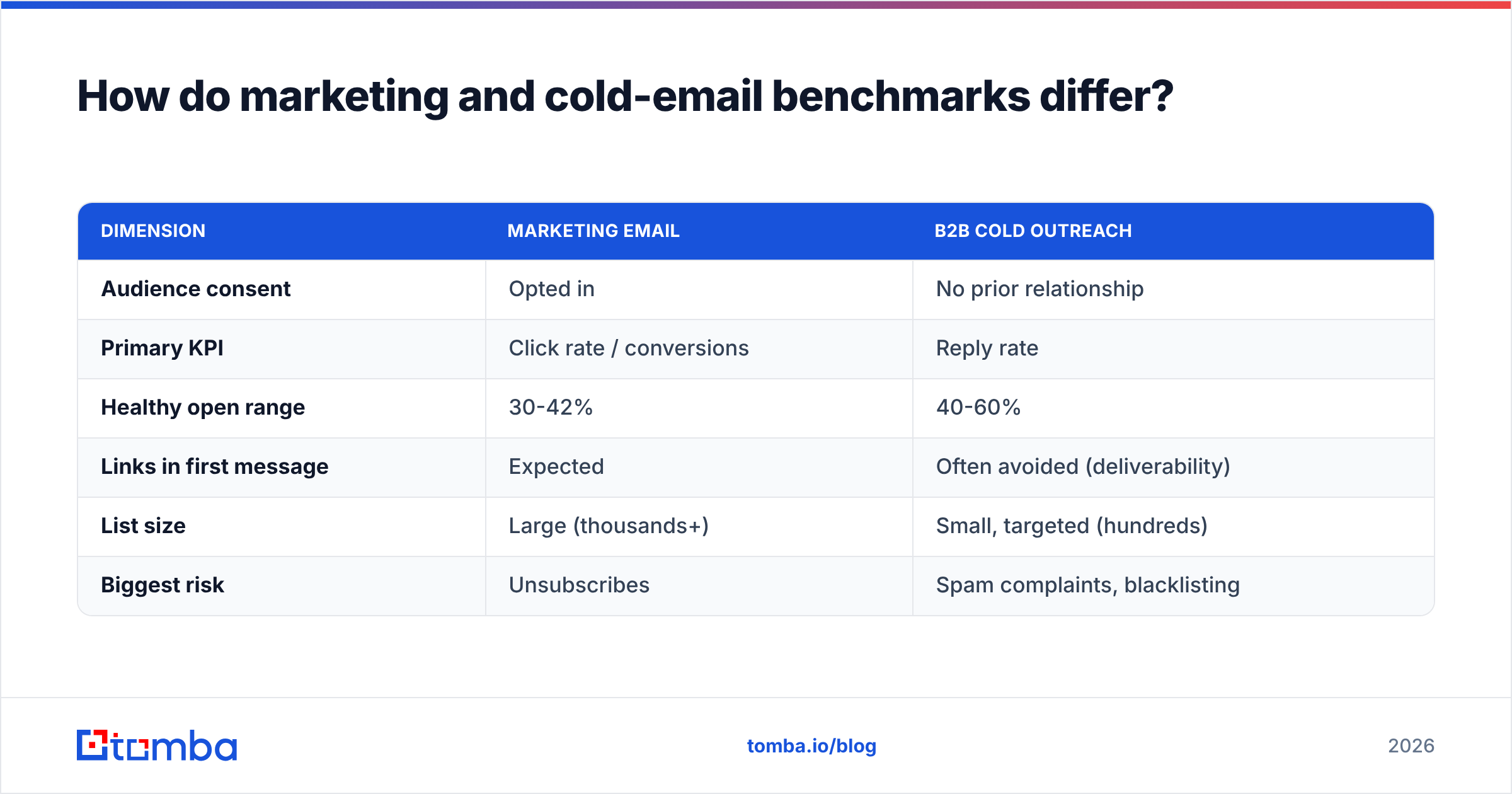 Diagram: How do marketing and cold-email benchmarks differ