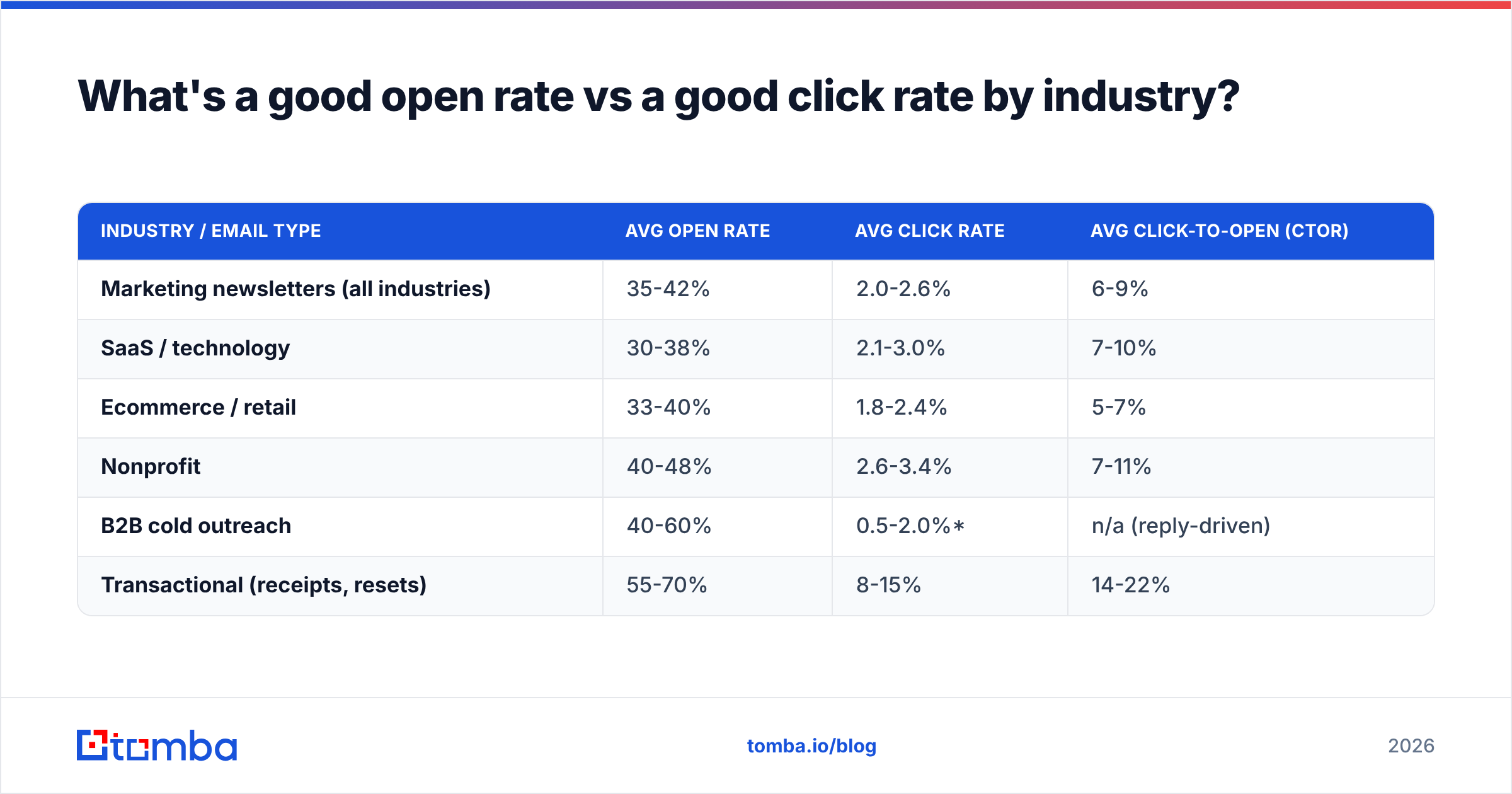 Diagram: What's a good open rate vs a good click rate by industry