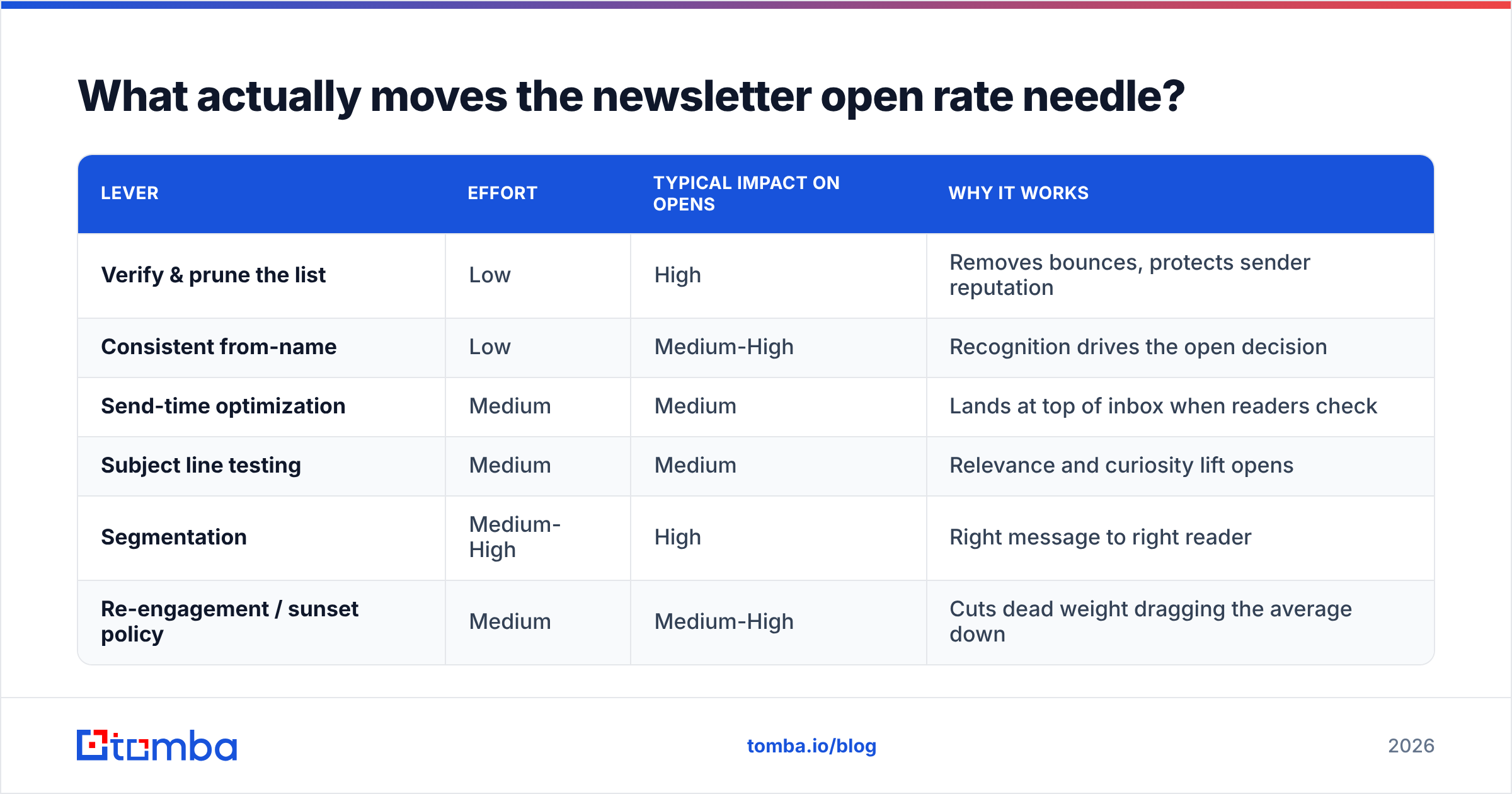 Diagram: What actually moves the newsletter open rate needle