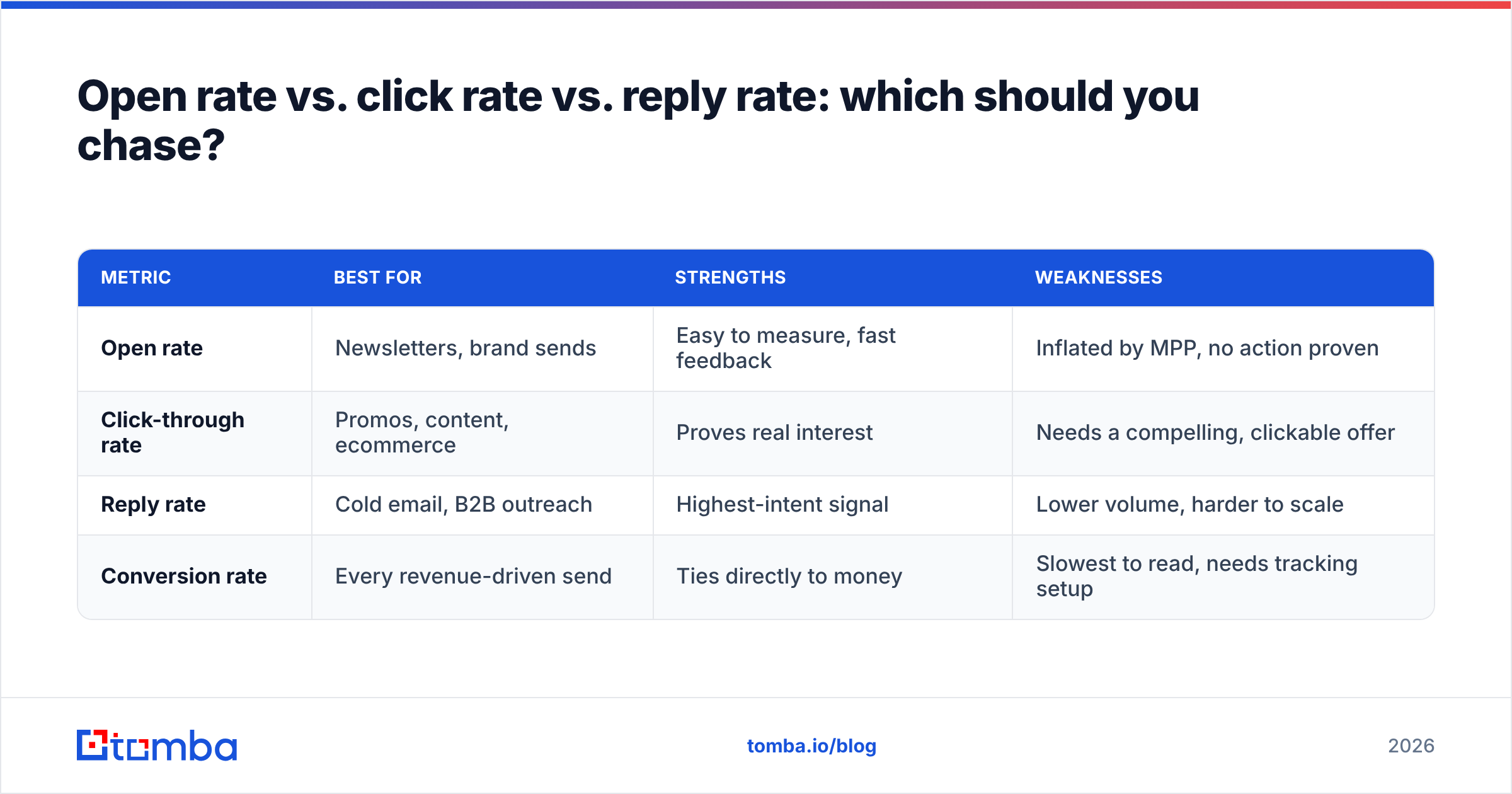 Diagram: Open rate vs. click rate vs. reply rate: which should you chase