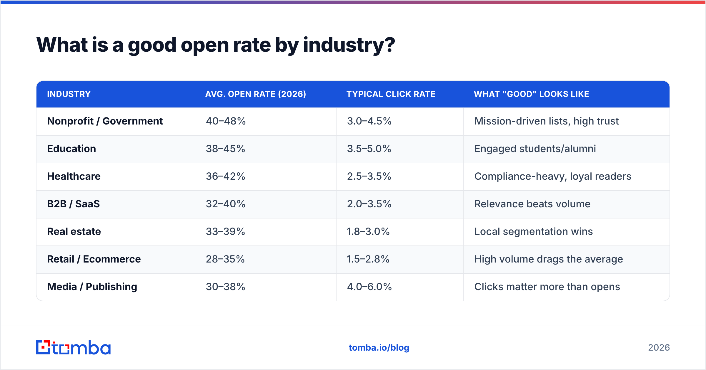 Diagram: What is a good open rate by industry