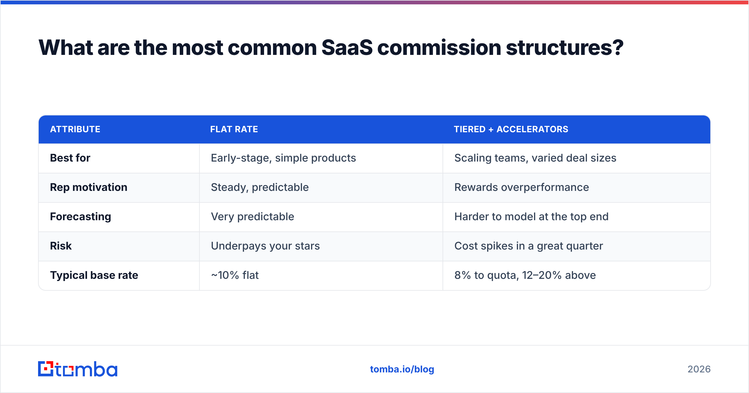 Diagram: What are the most common SaaS commission structures