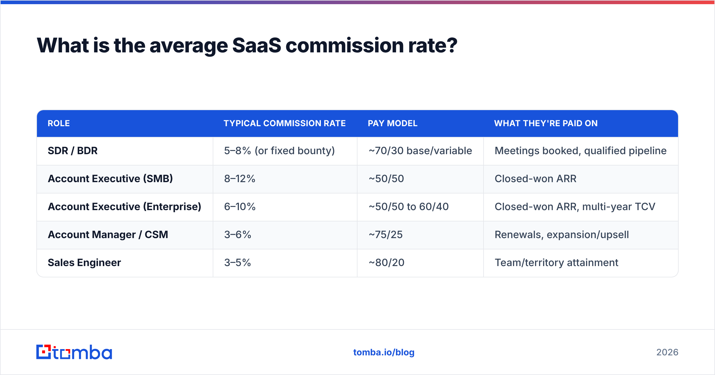 Diagram: What is the average SaaS commission rate