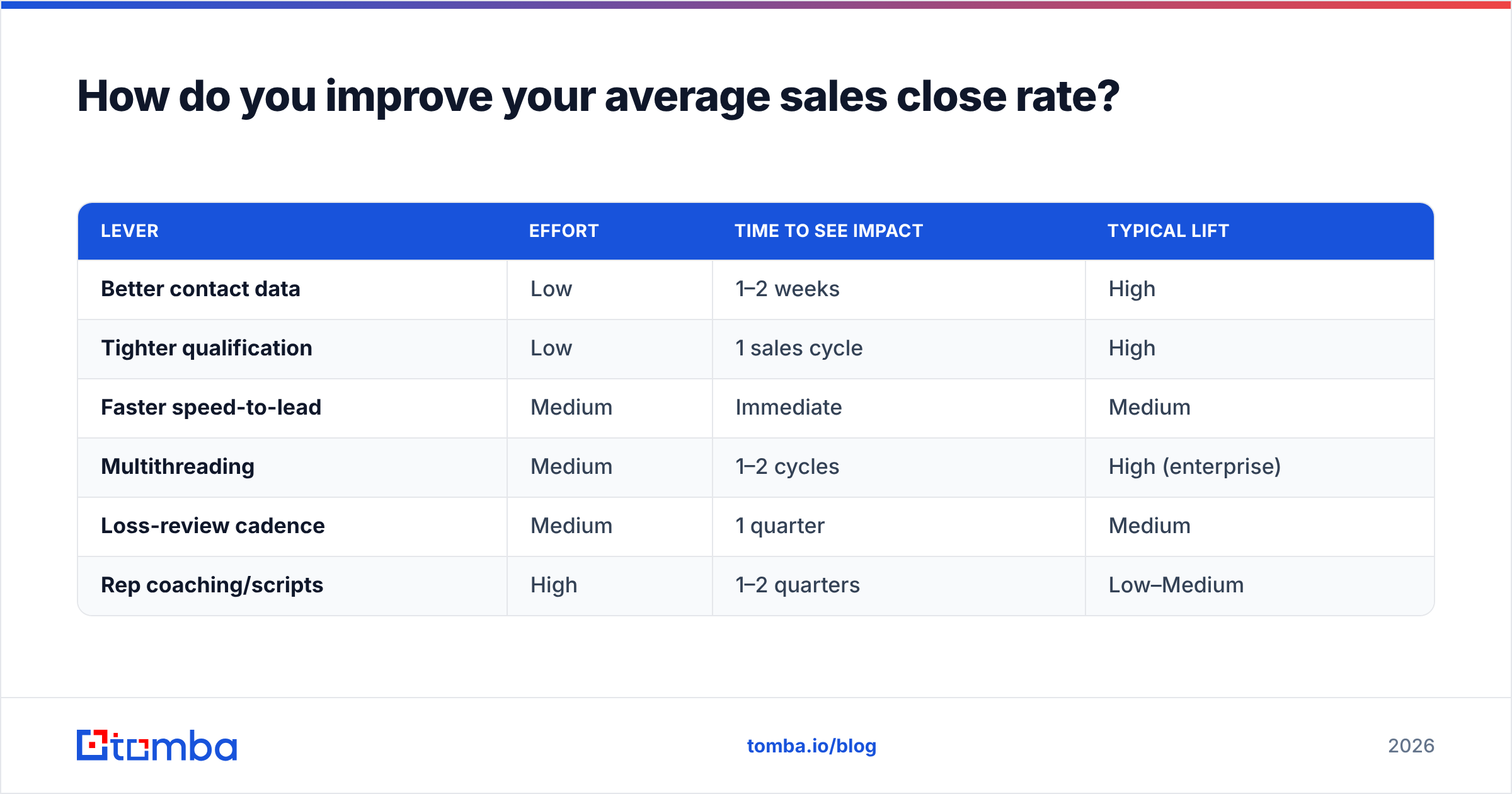 Diagram: How do you improve your average sales close rate
