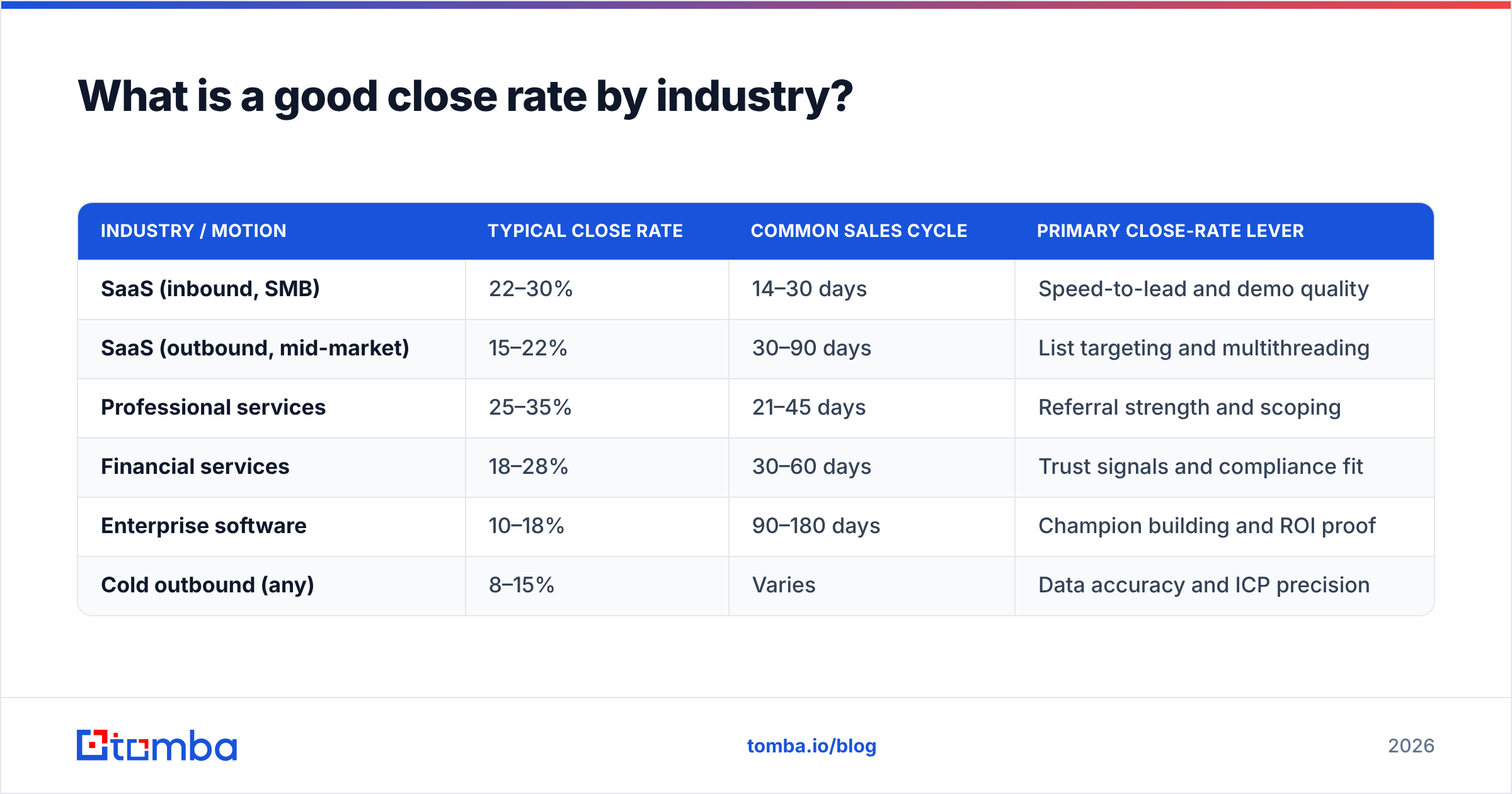 Diagram: What is a good close rate by industry