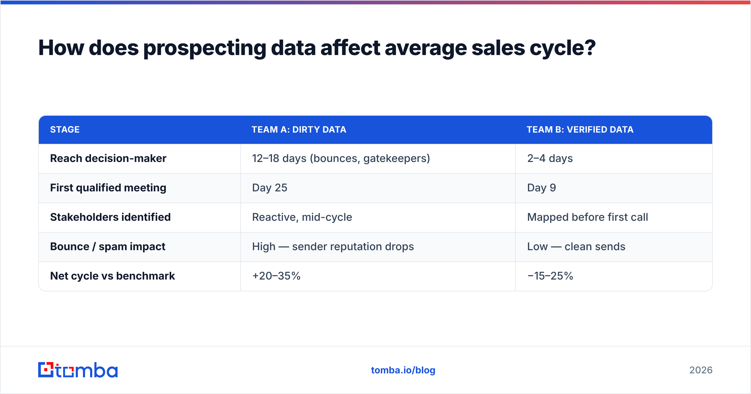 Diagram: How does prospecting data affect average sales cycle