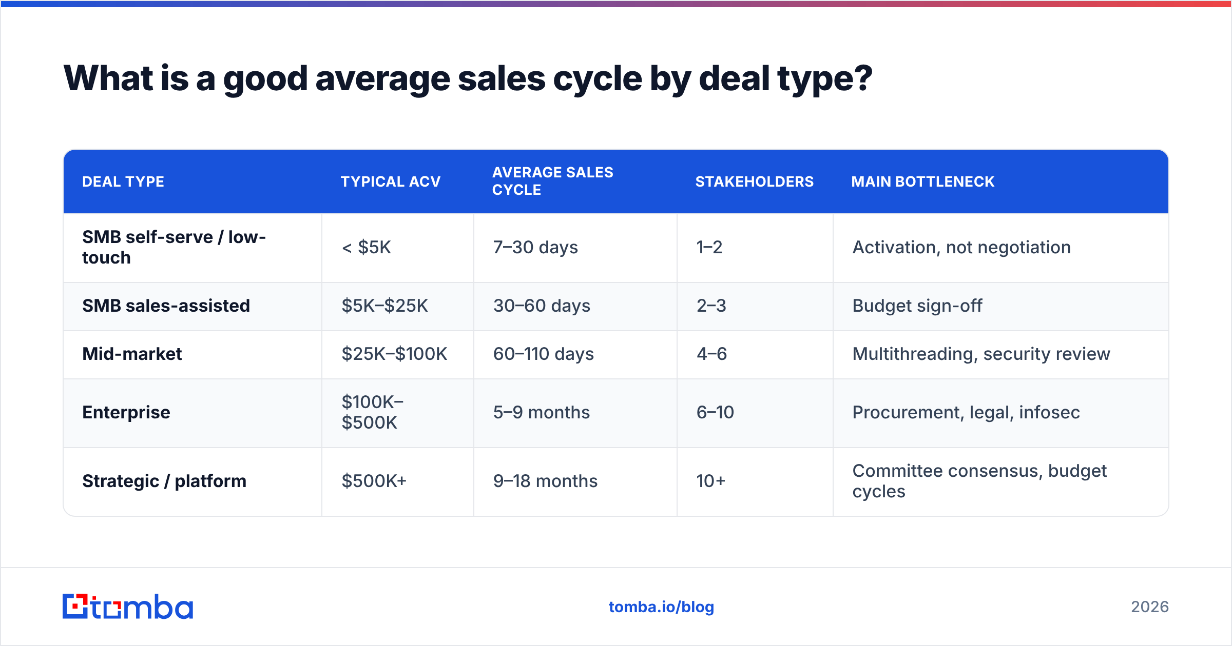 Diagram: What is a good average sales cycle by deal type