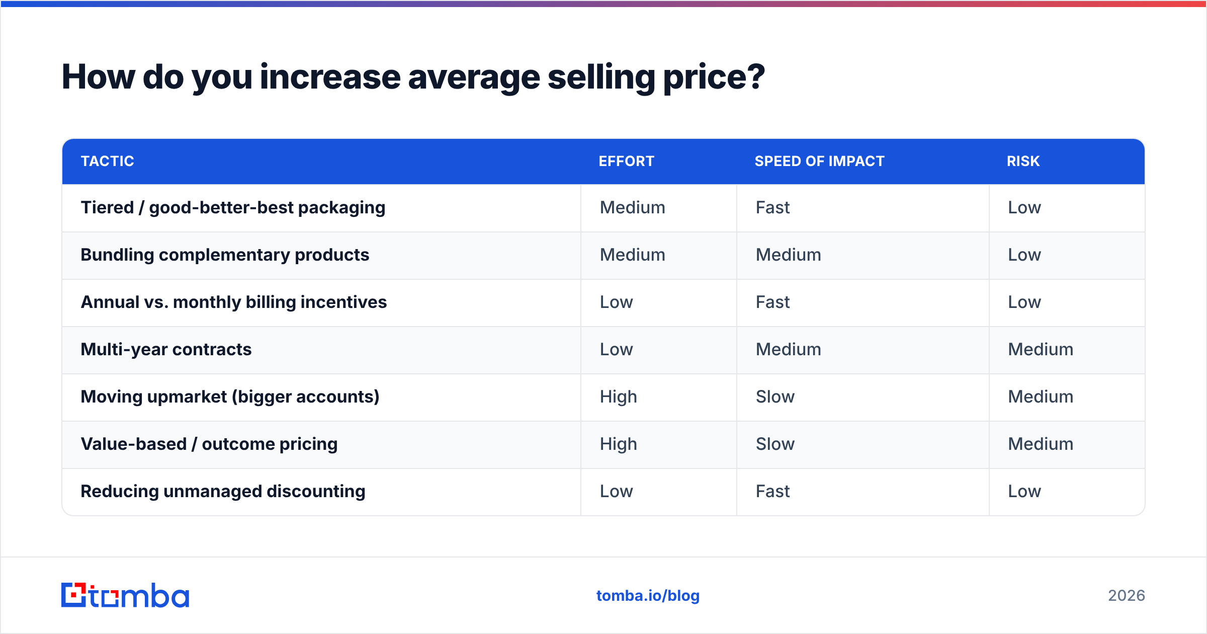 Diagram: How do you increase average selling price