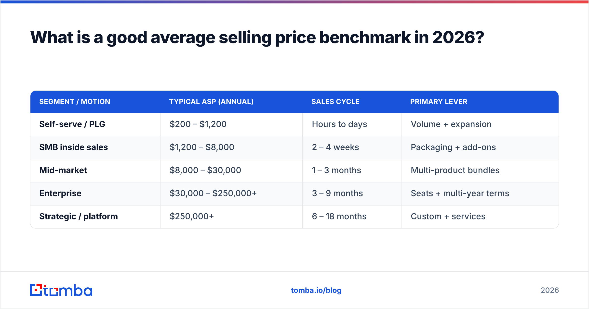 Diagram: What is a good average selling price benchmark in 2026