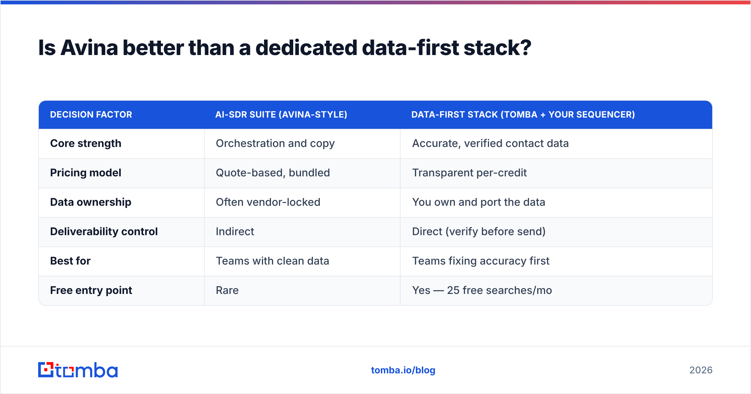 Diagram: Is Avina better than a dedicated data-first stack