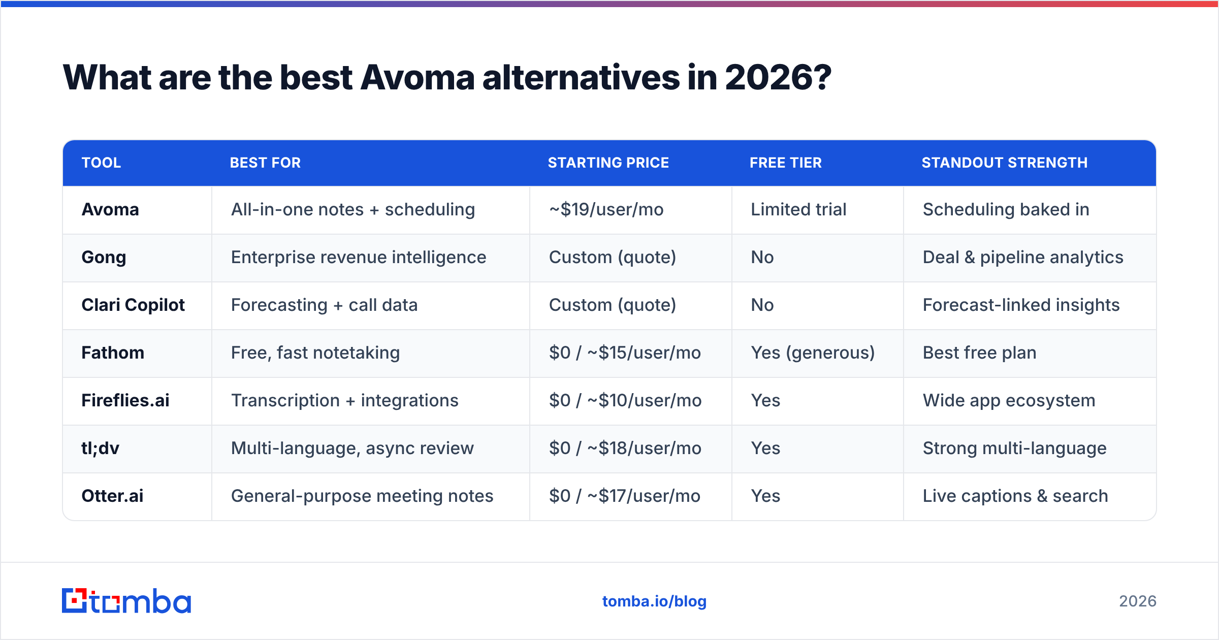 Diagram: What are the best Avoma alternatives in 2026