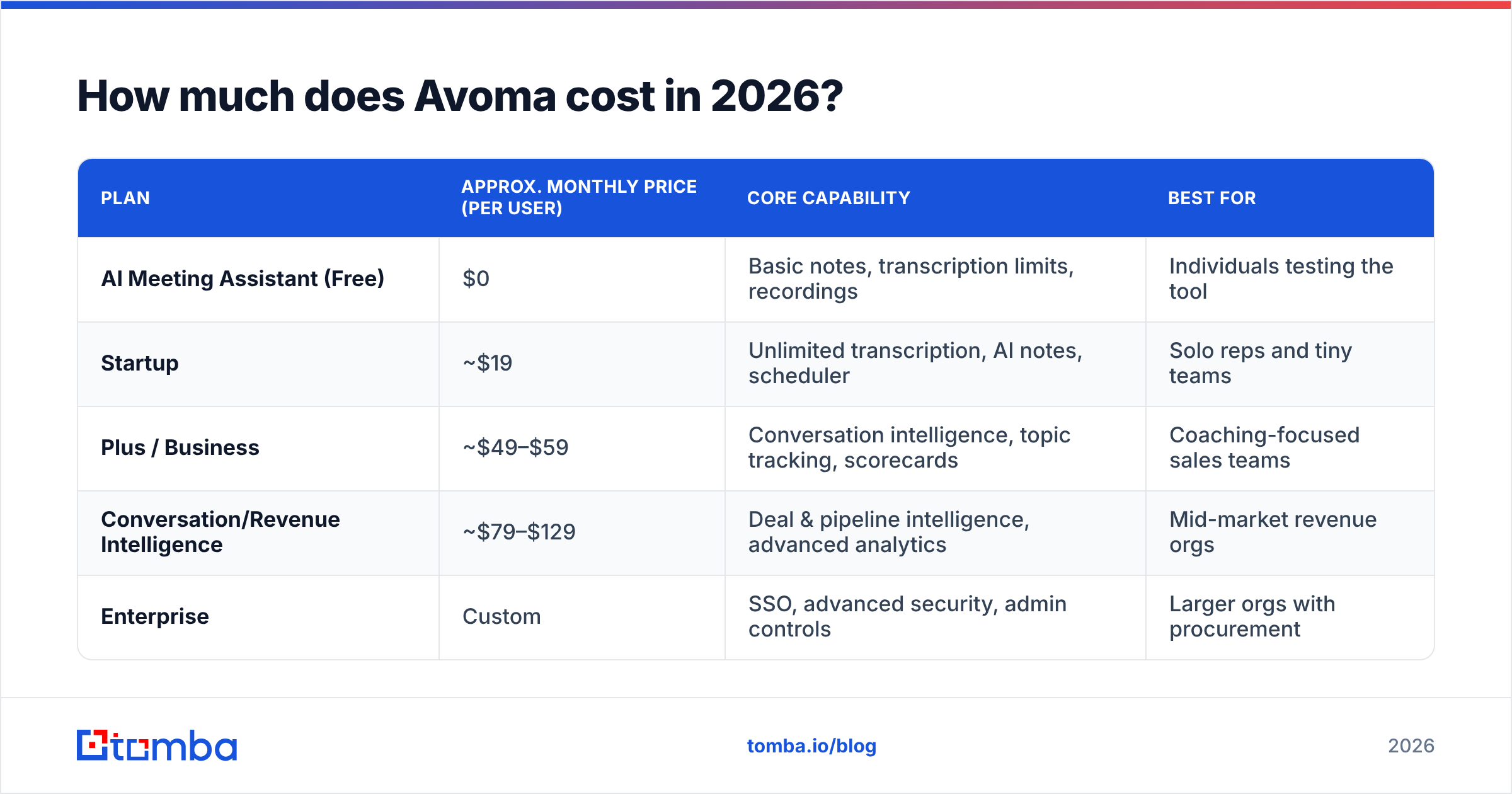 Diagram: How much does Avoma cost in 2026