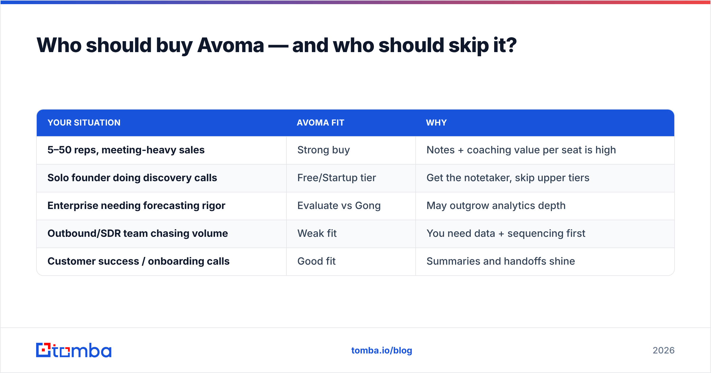 Diagram: Who should buy Avoma — and who should skip it