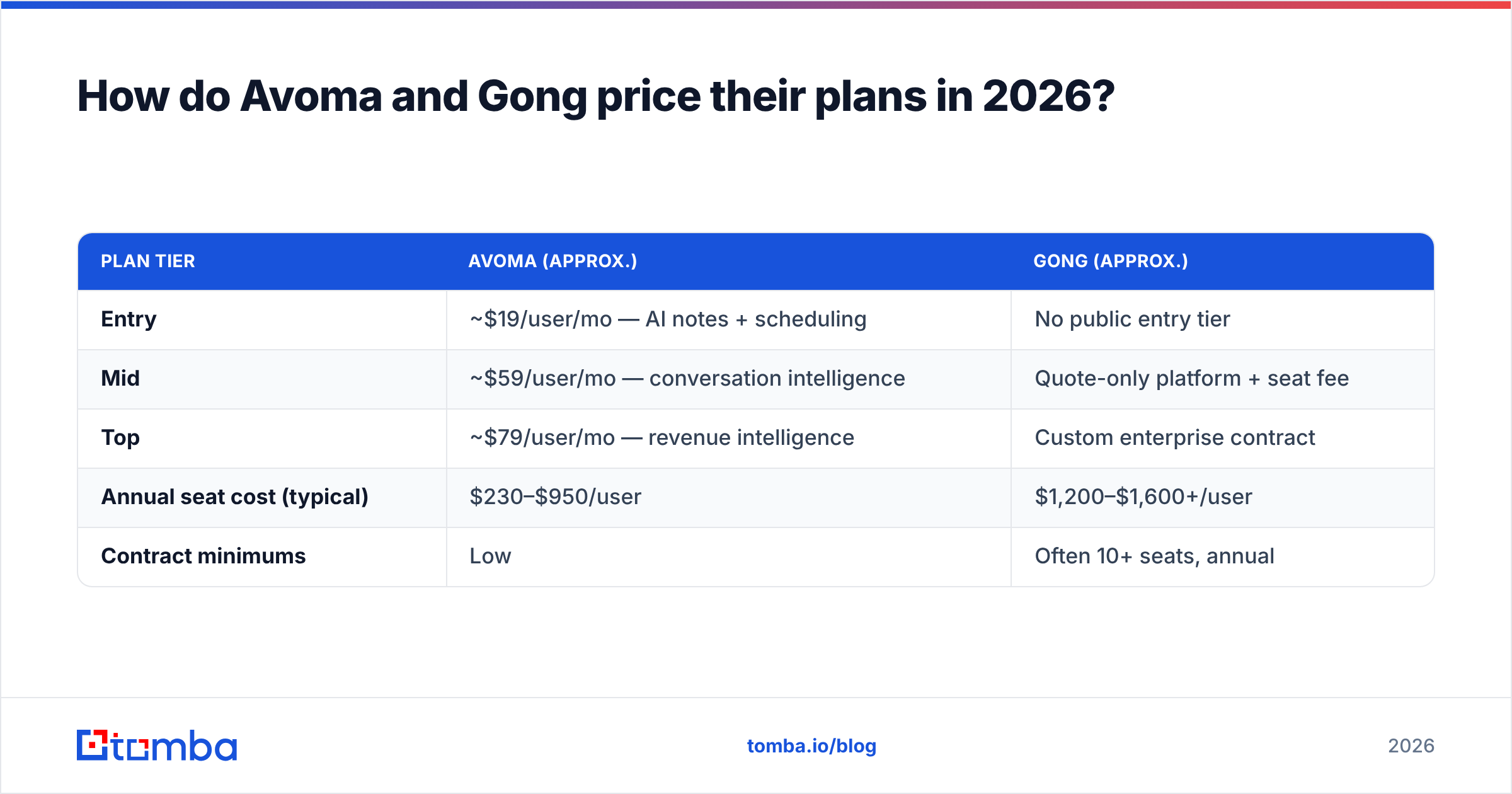 Diagram: How do Avoma and Gong price their plans in 2026