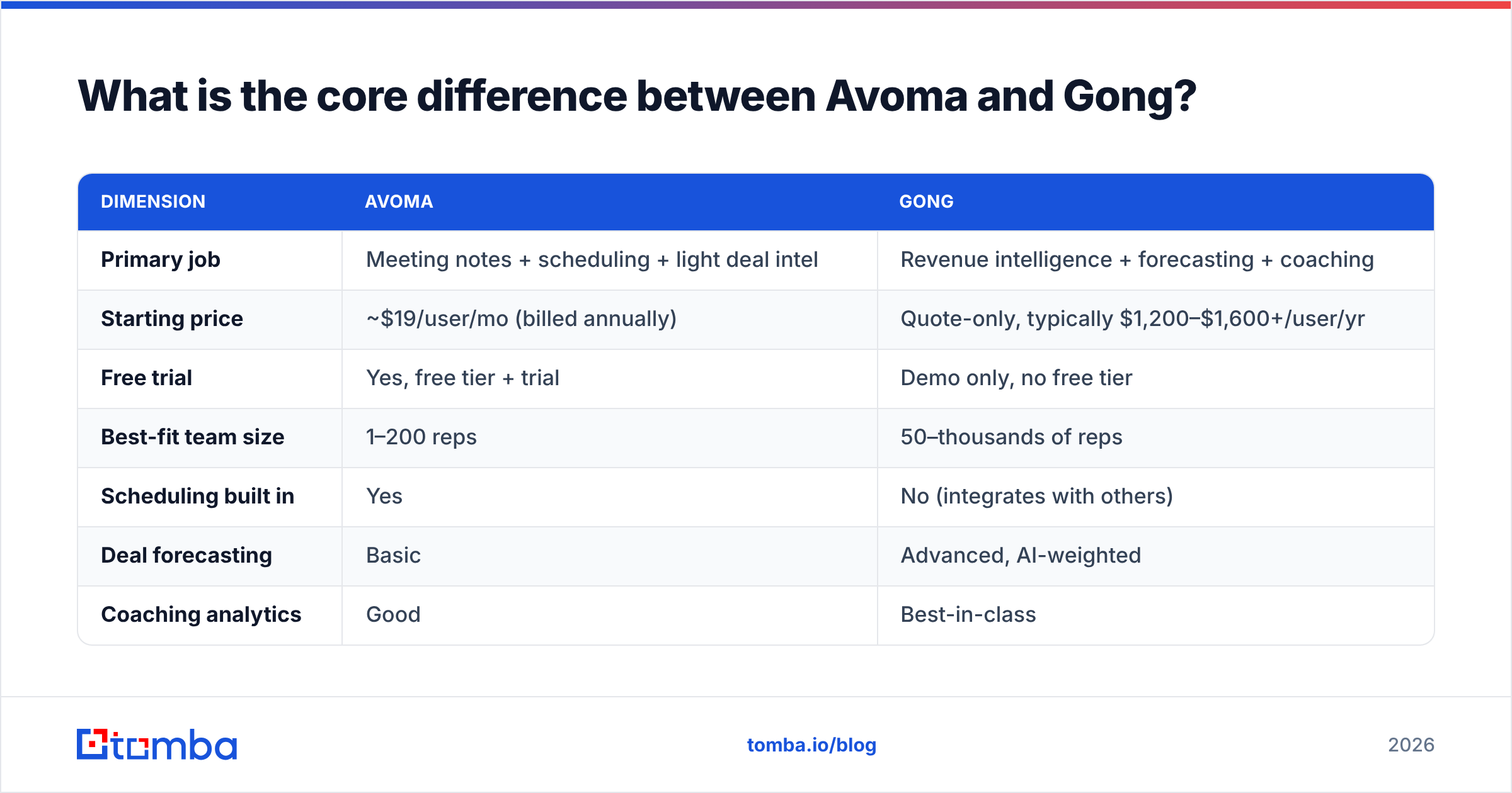 Diagram: What is the core difference between Avoma and Gong