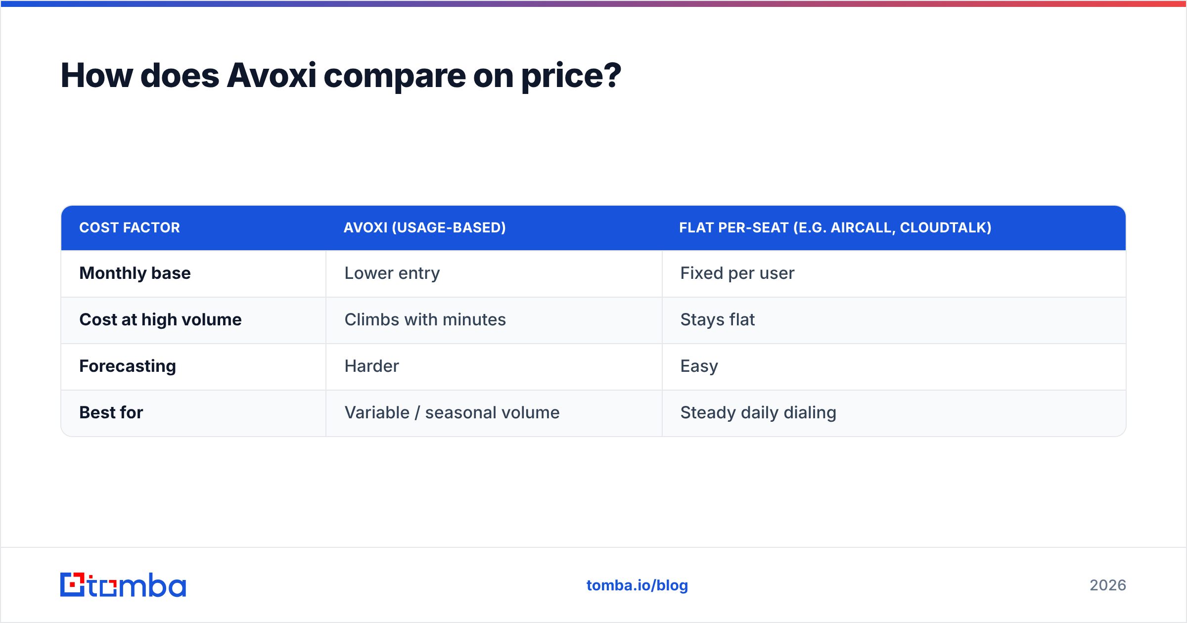 Diagram: How does Avoxi compare on price