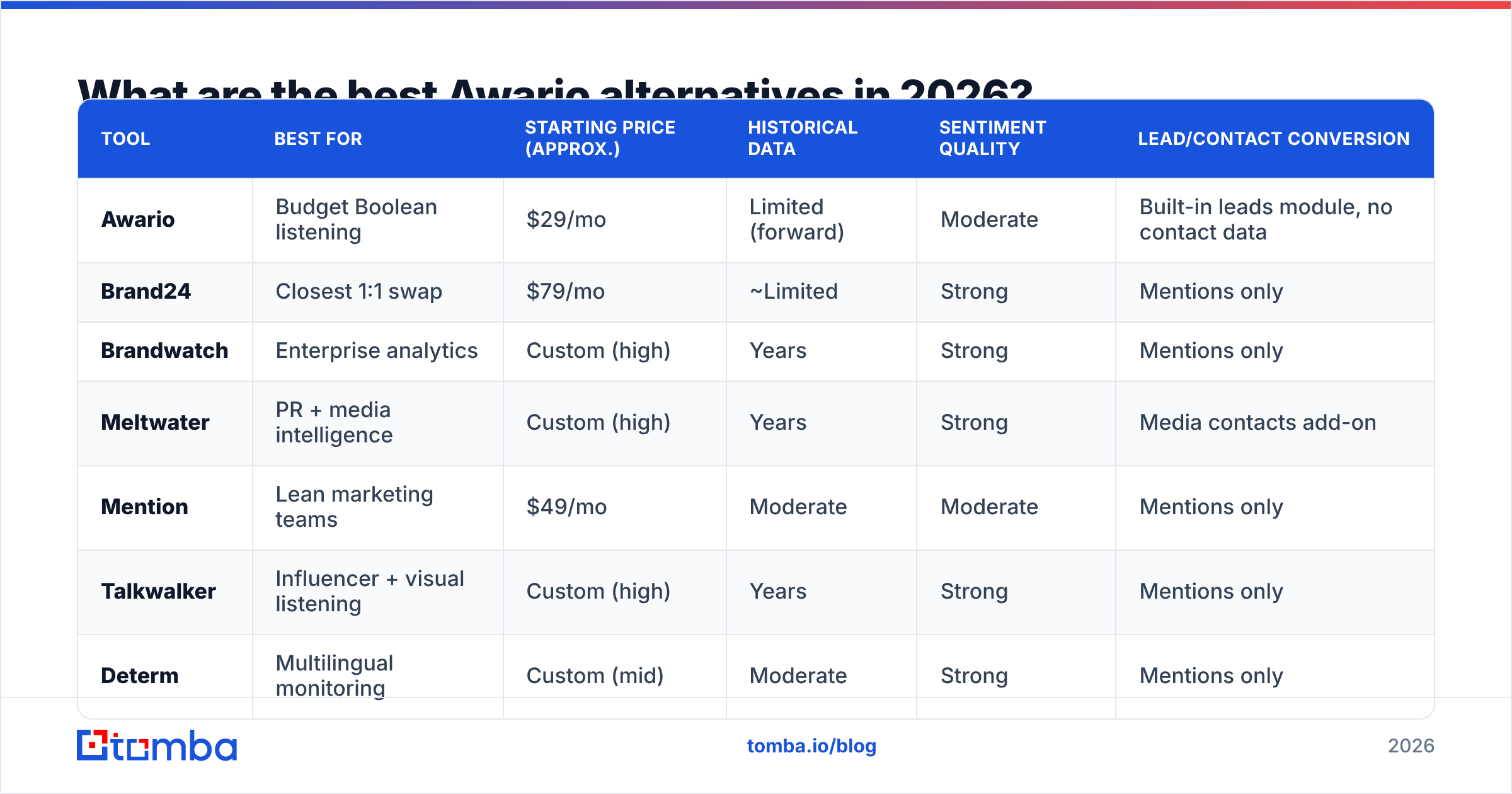 Diagram: What are the best Awario alternatives in 2026