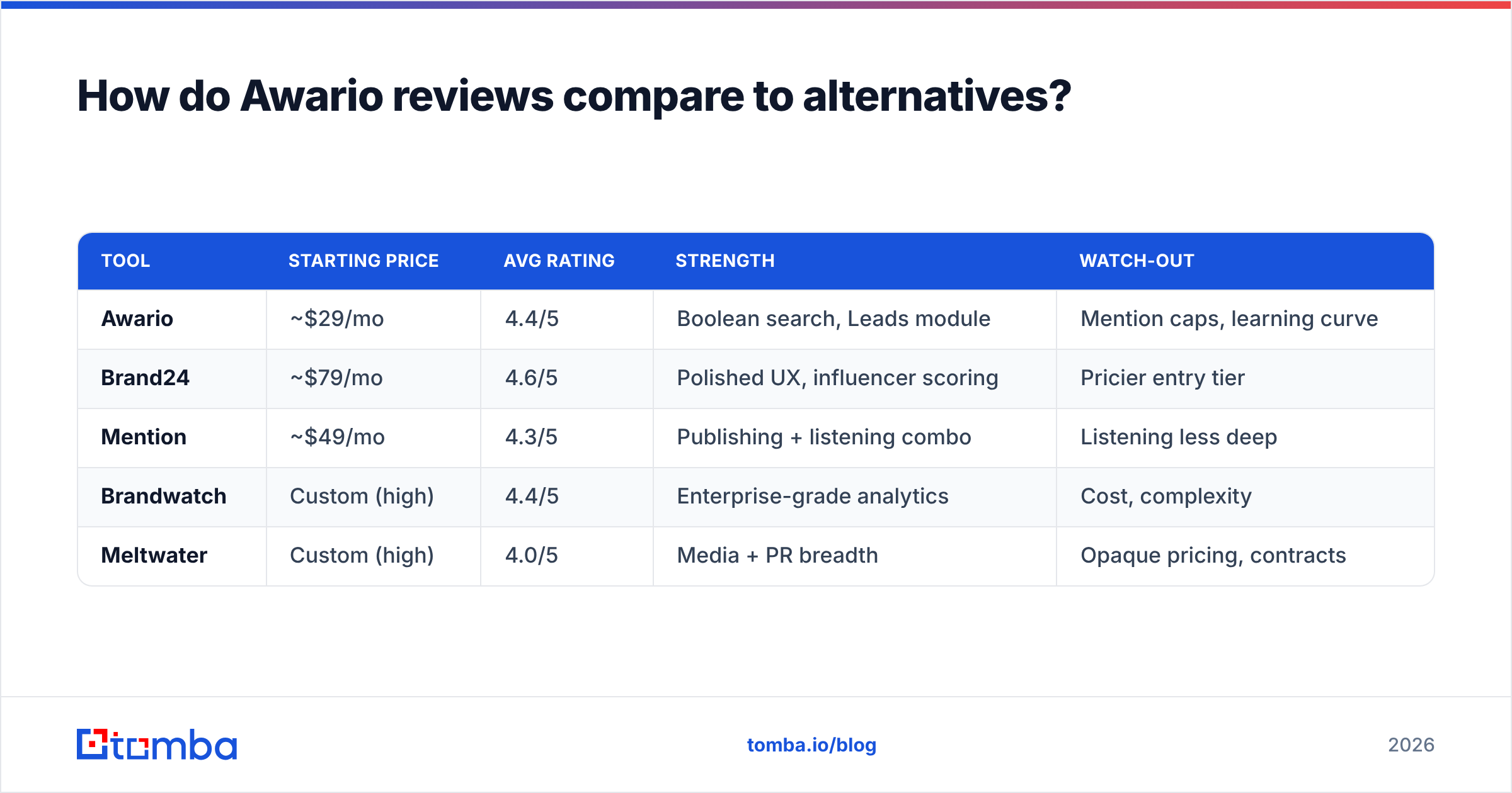 Diagram: How do Awario reviews compare to alternatives