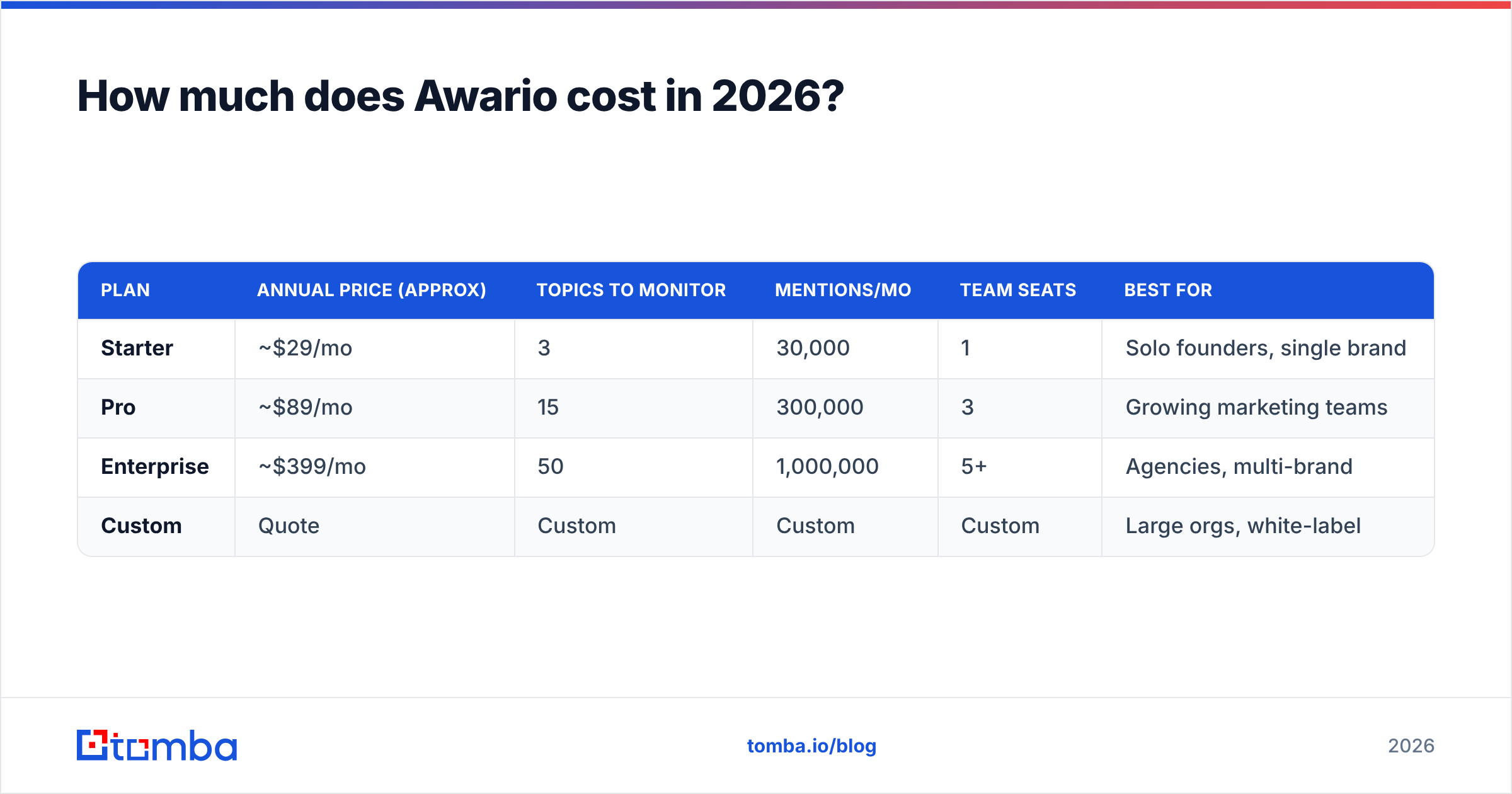 Diagram: How much does Awario cost in 2026