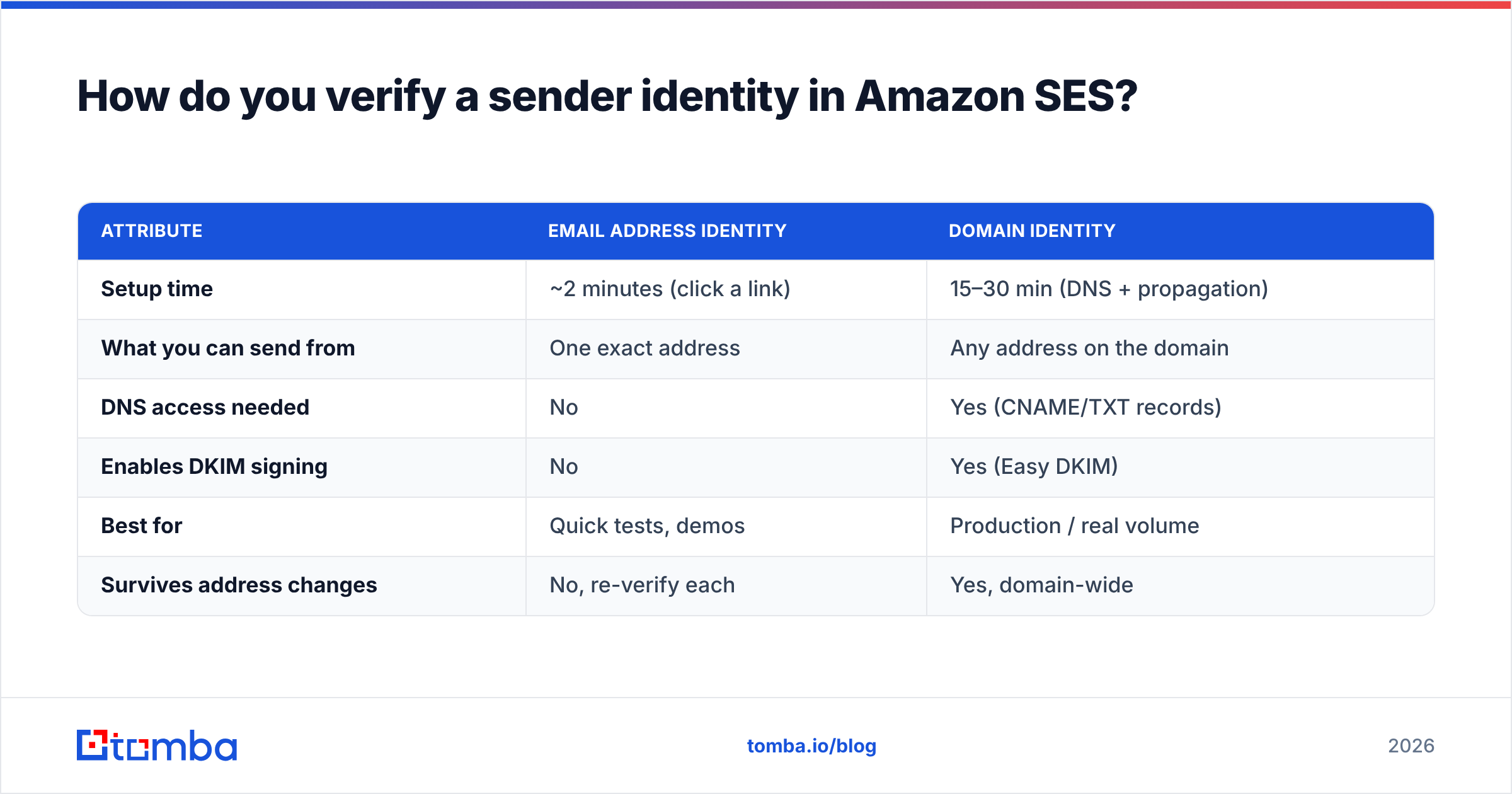 Diagram: How do you verify a sender identity in Amazon SES