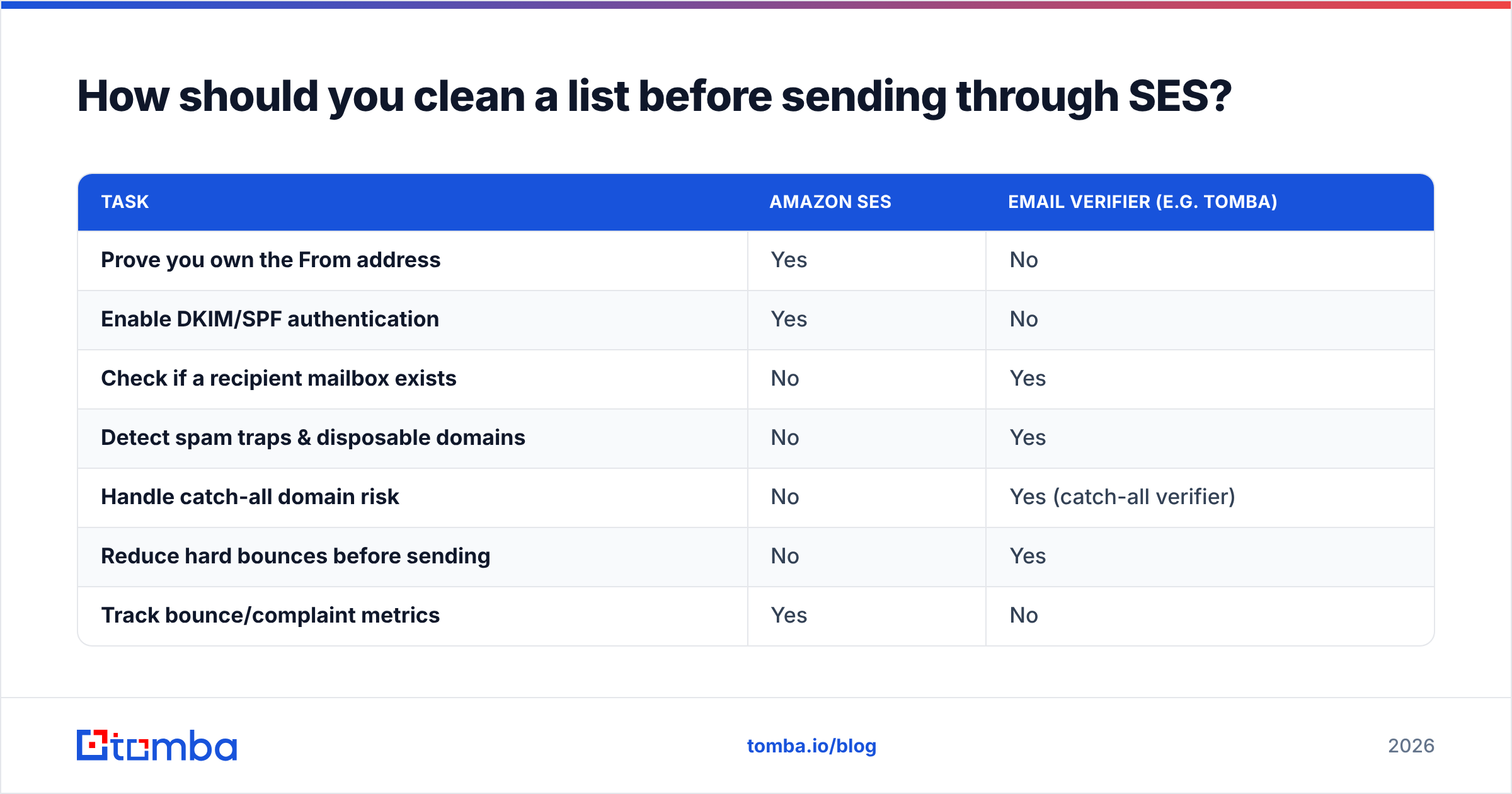 Diagram: How should you clean a list before sending through SES
