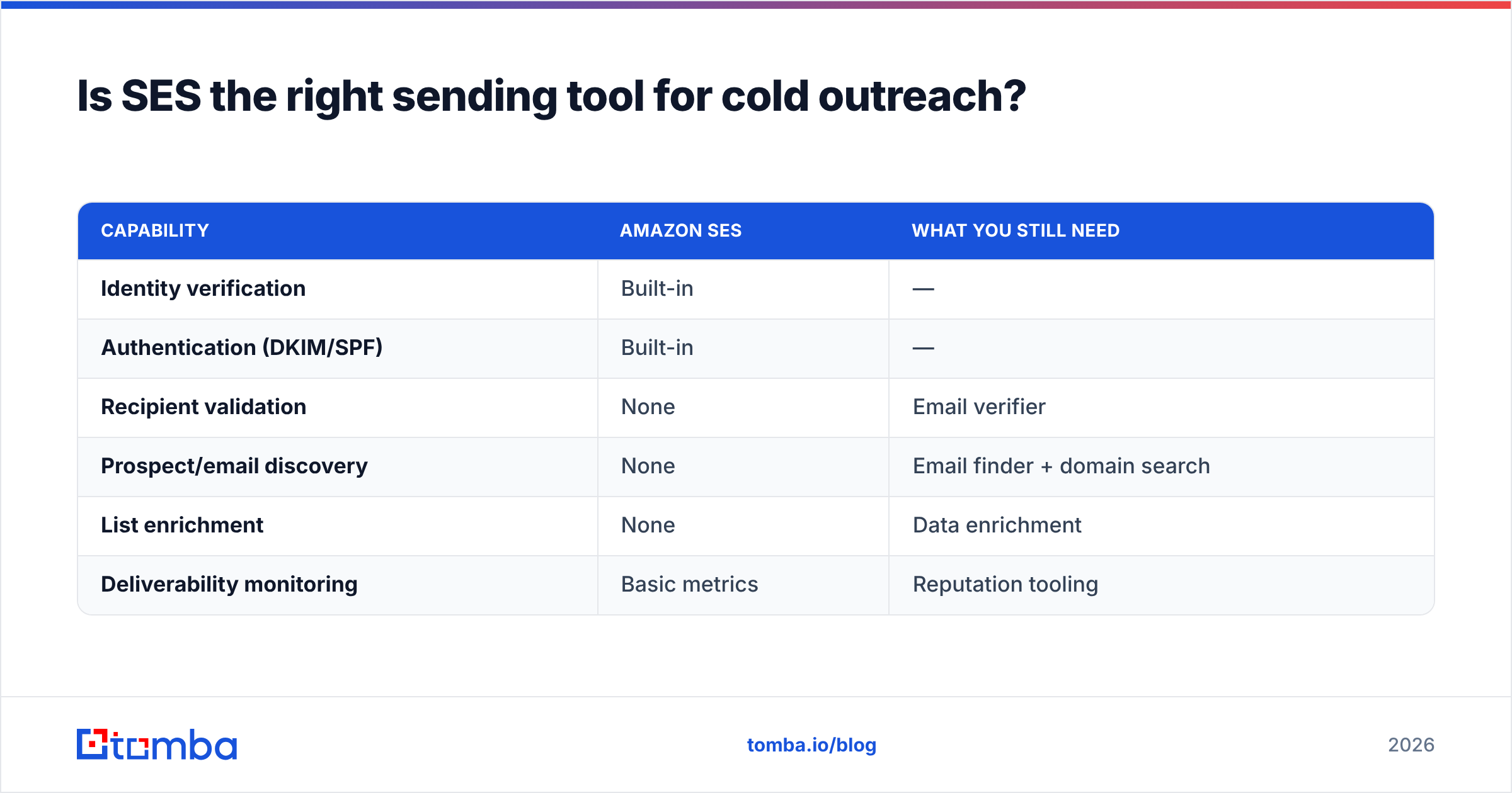 Diagram: Is SES the right sending tool for cold outreach