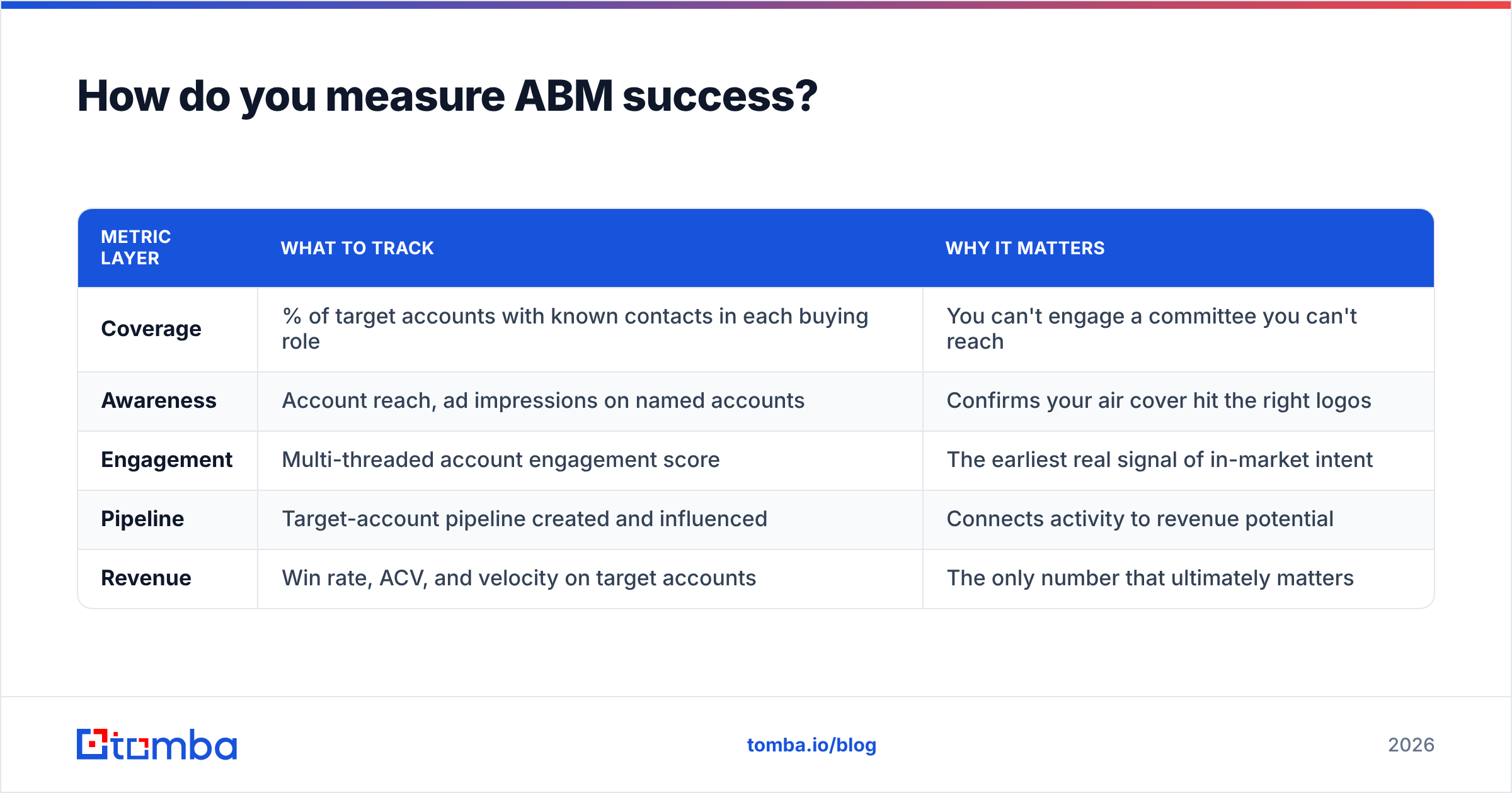 Diagram: How do you measure ABM success