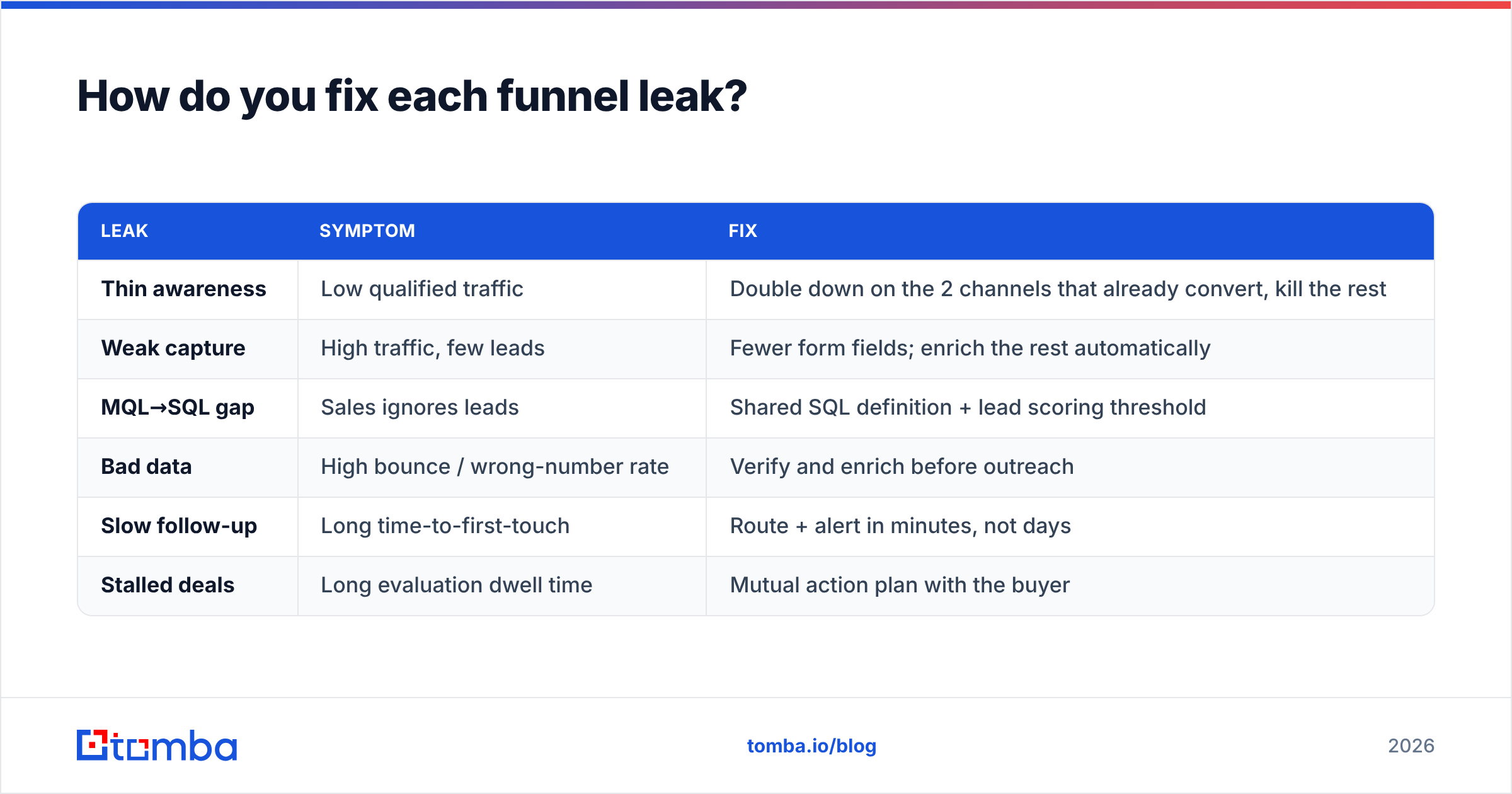 Diagram: How do you fix each funnel leak