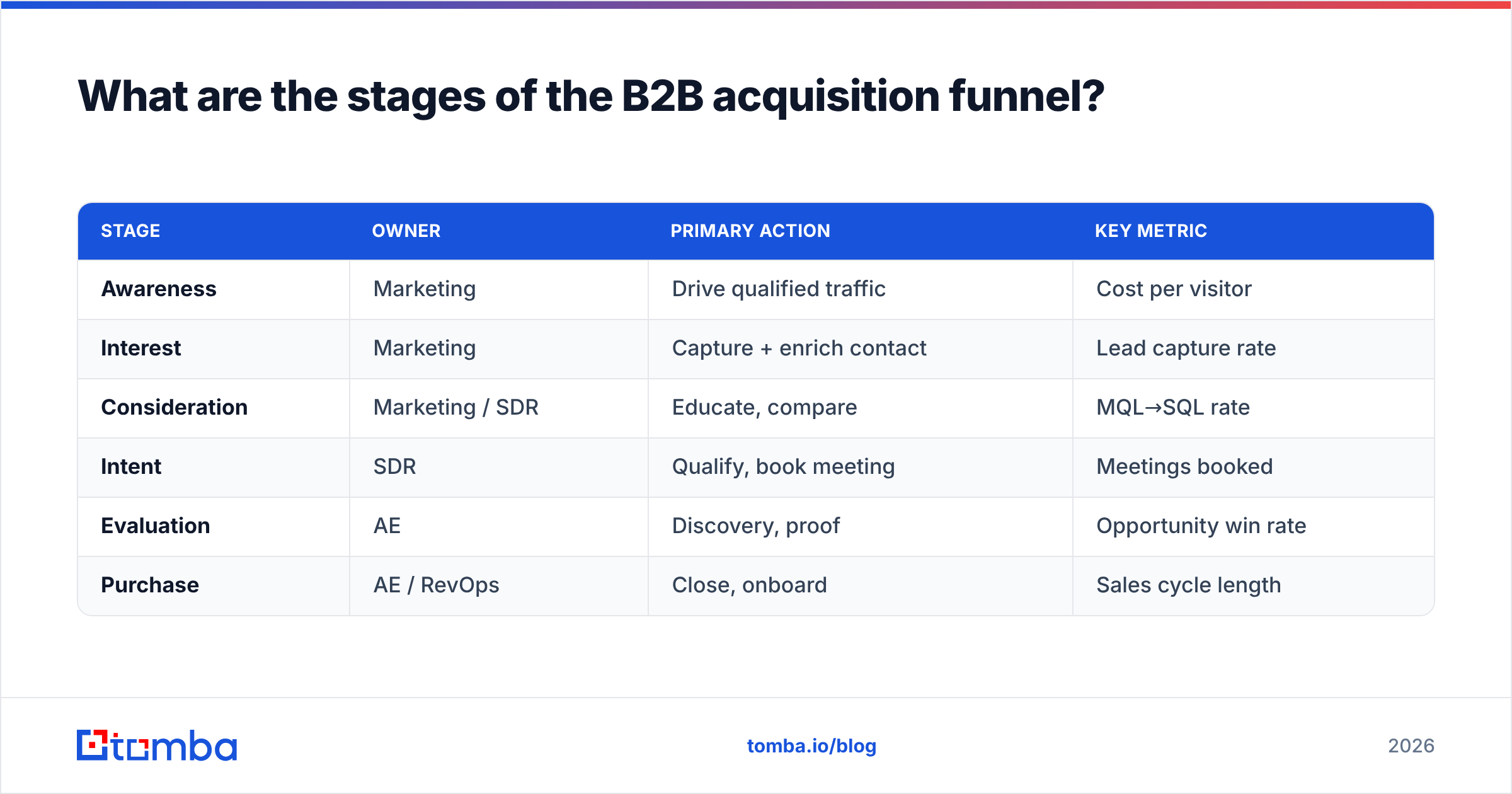 Diagram: What are the stages of the B2B acquisition funnel