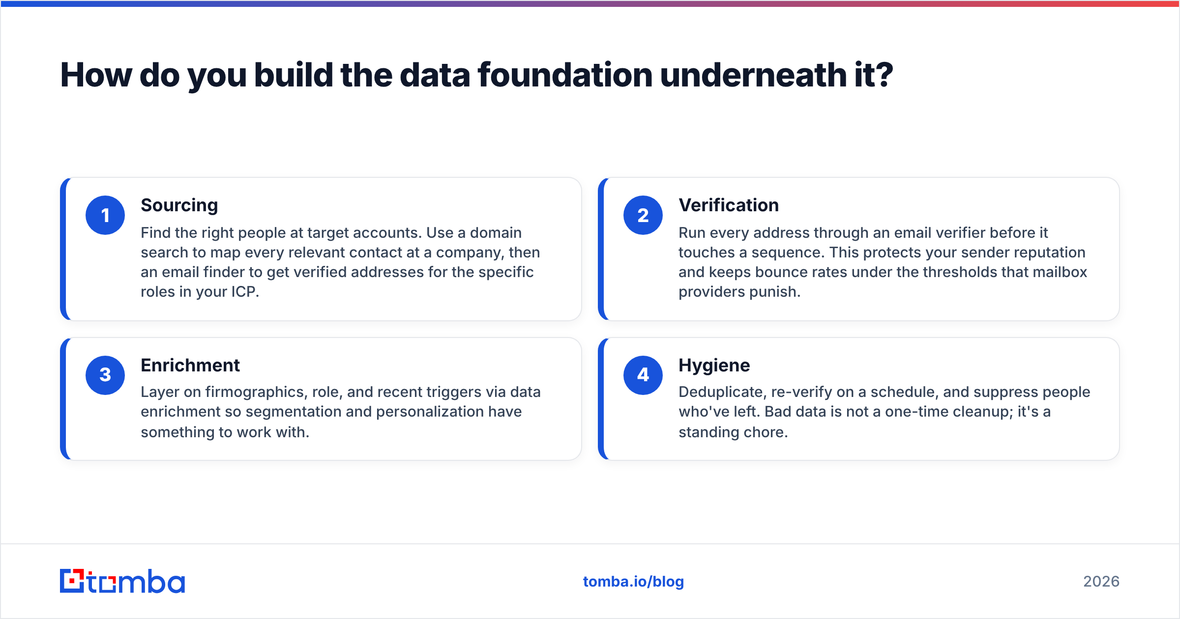Diagram: How do you build the data foundation underneath it