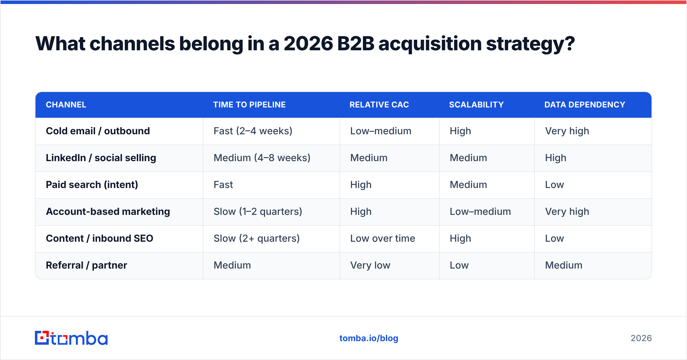 Diagram: What channels belong in a 2026 B2B acquisition strategy