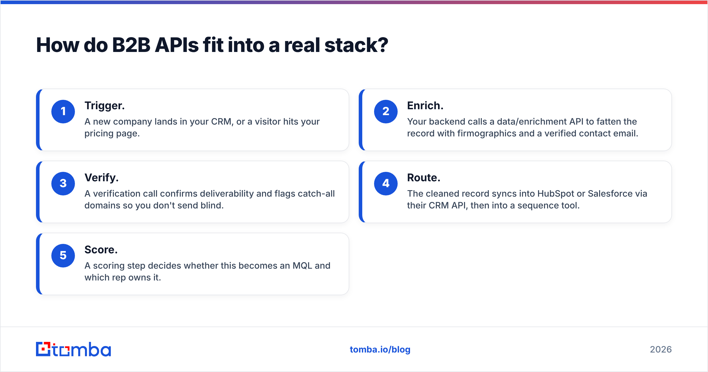 Diagram: How do B2B APIs fit into a real stack