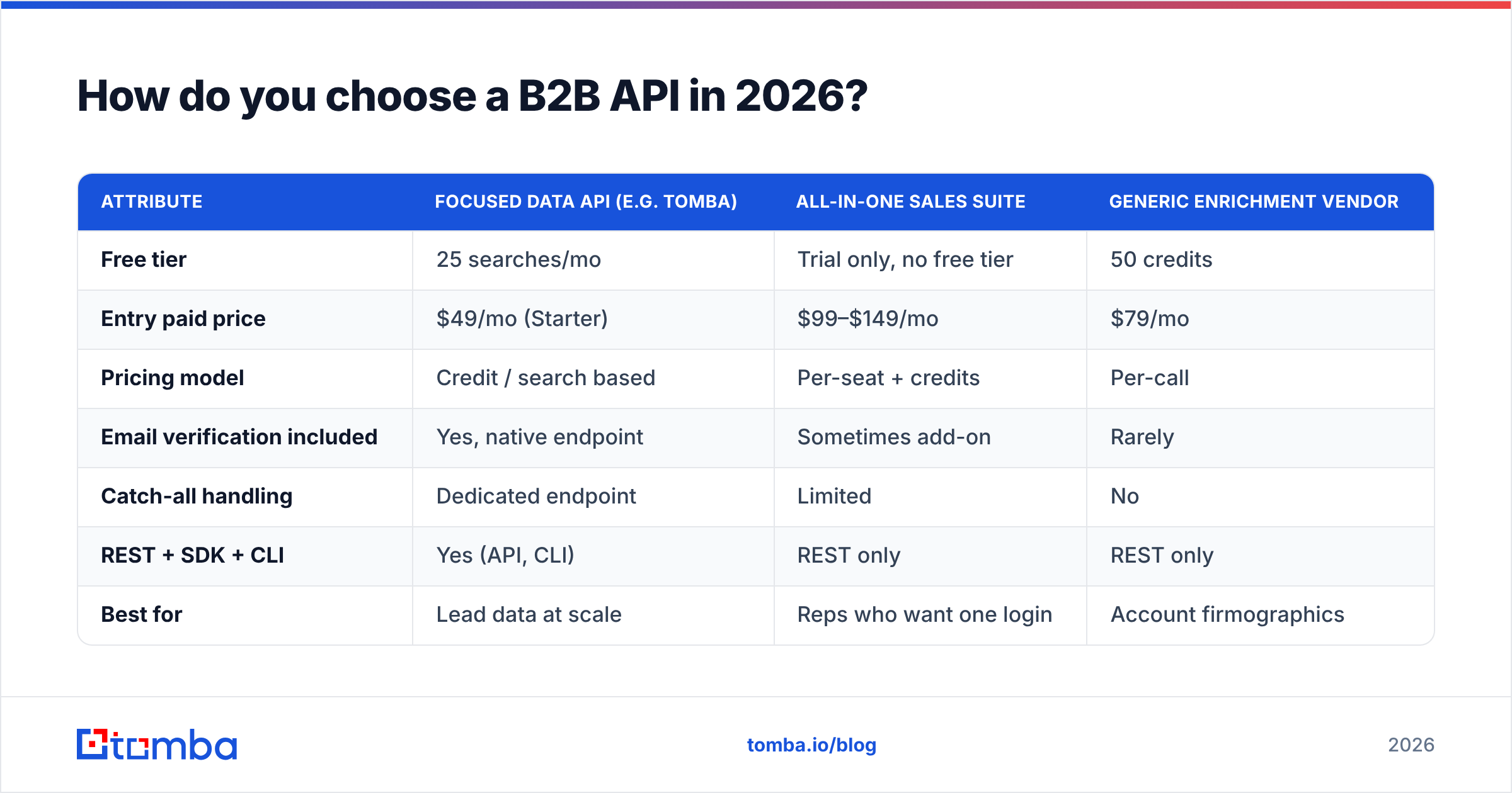 Diagram: How do you choose a B2B API in 2026