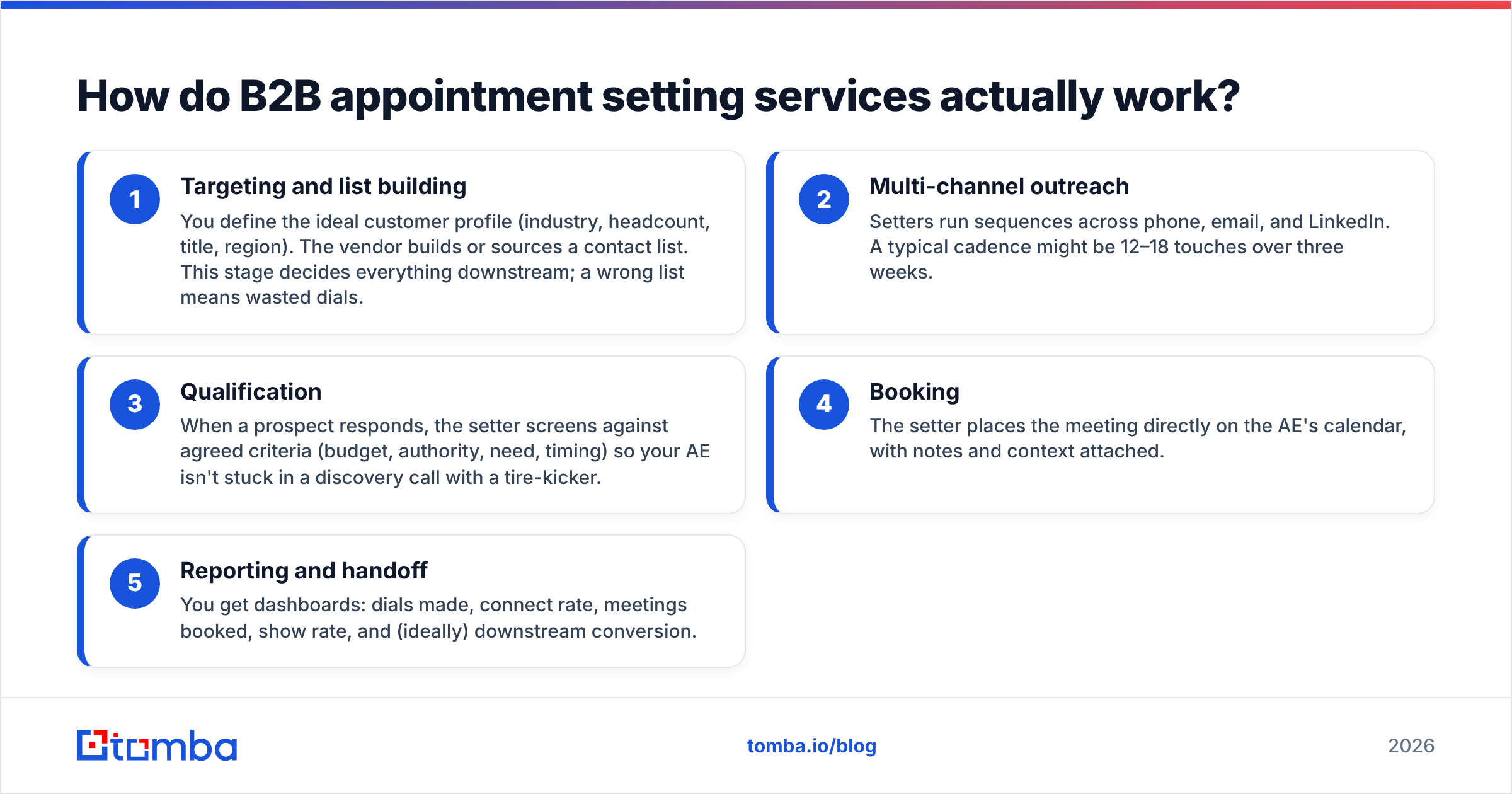 Diagram: How do B2B appointment setting services actually work