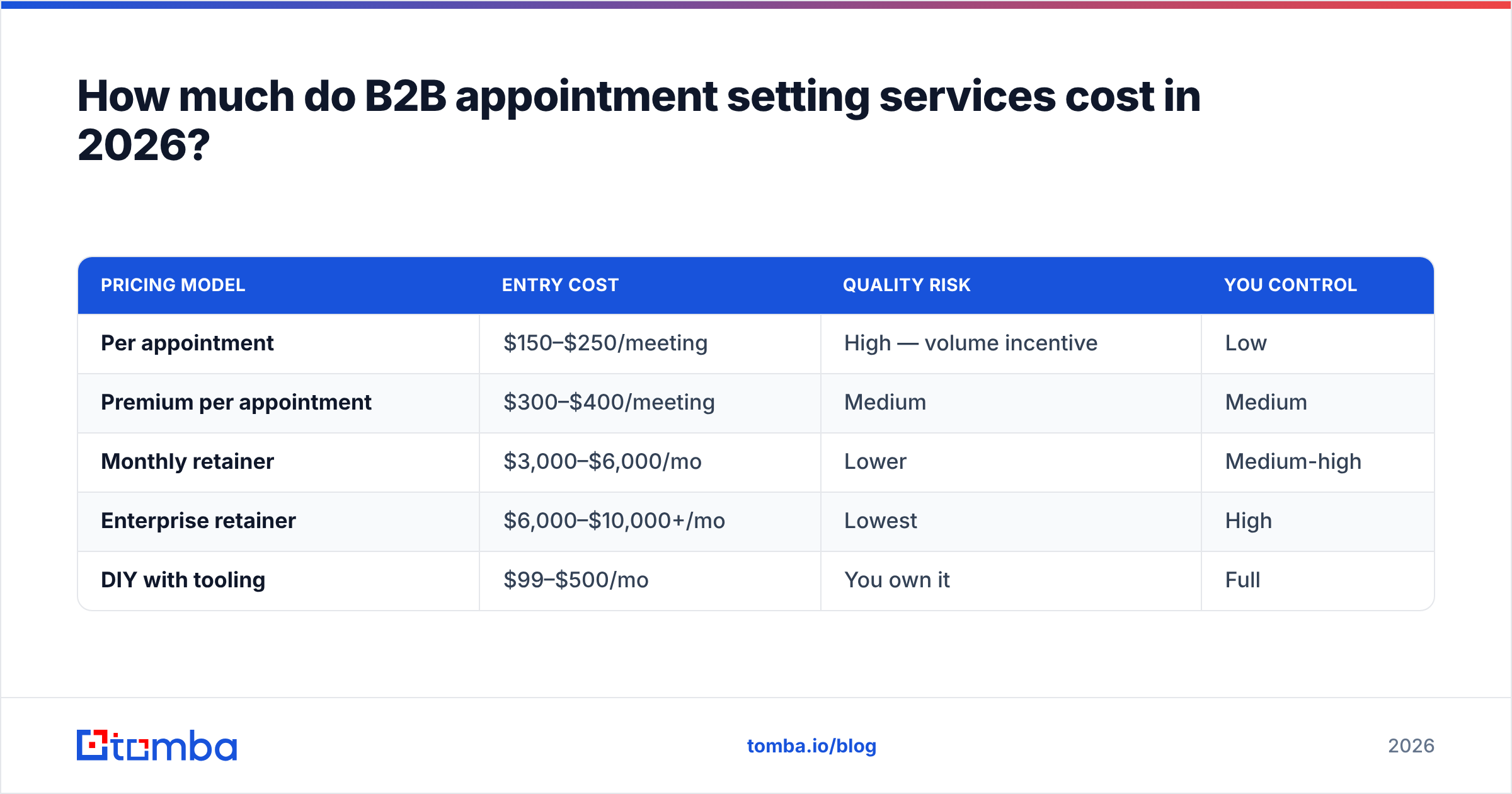 Diagram: How much do B2B appointment setting services cost in 2026