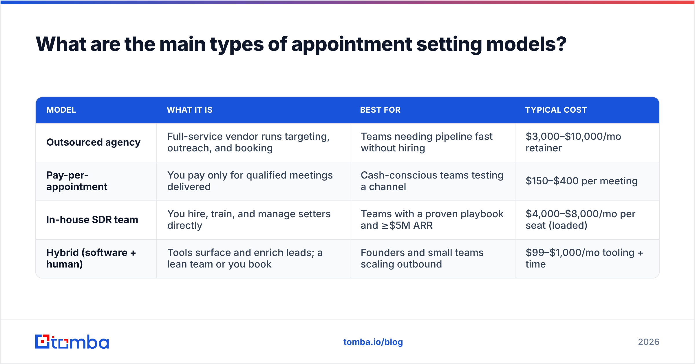 Diagram: What are the main types of appointment setting models