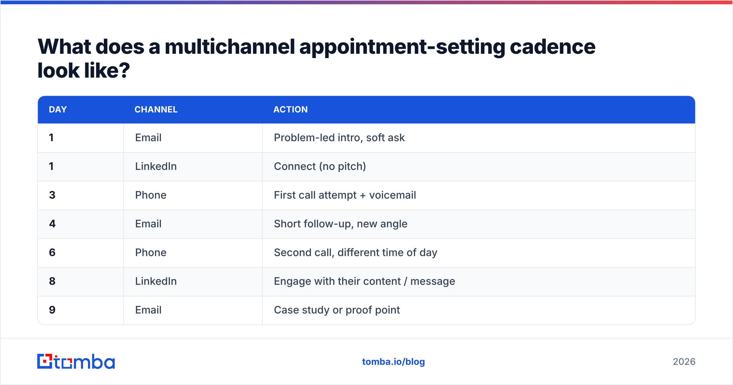 Diagram: What does a multichannel appointment-setting cadence look like