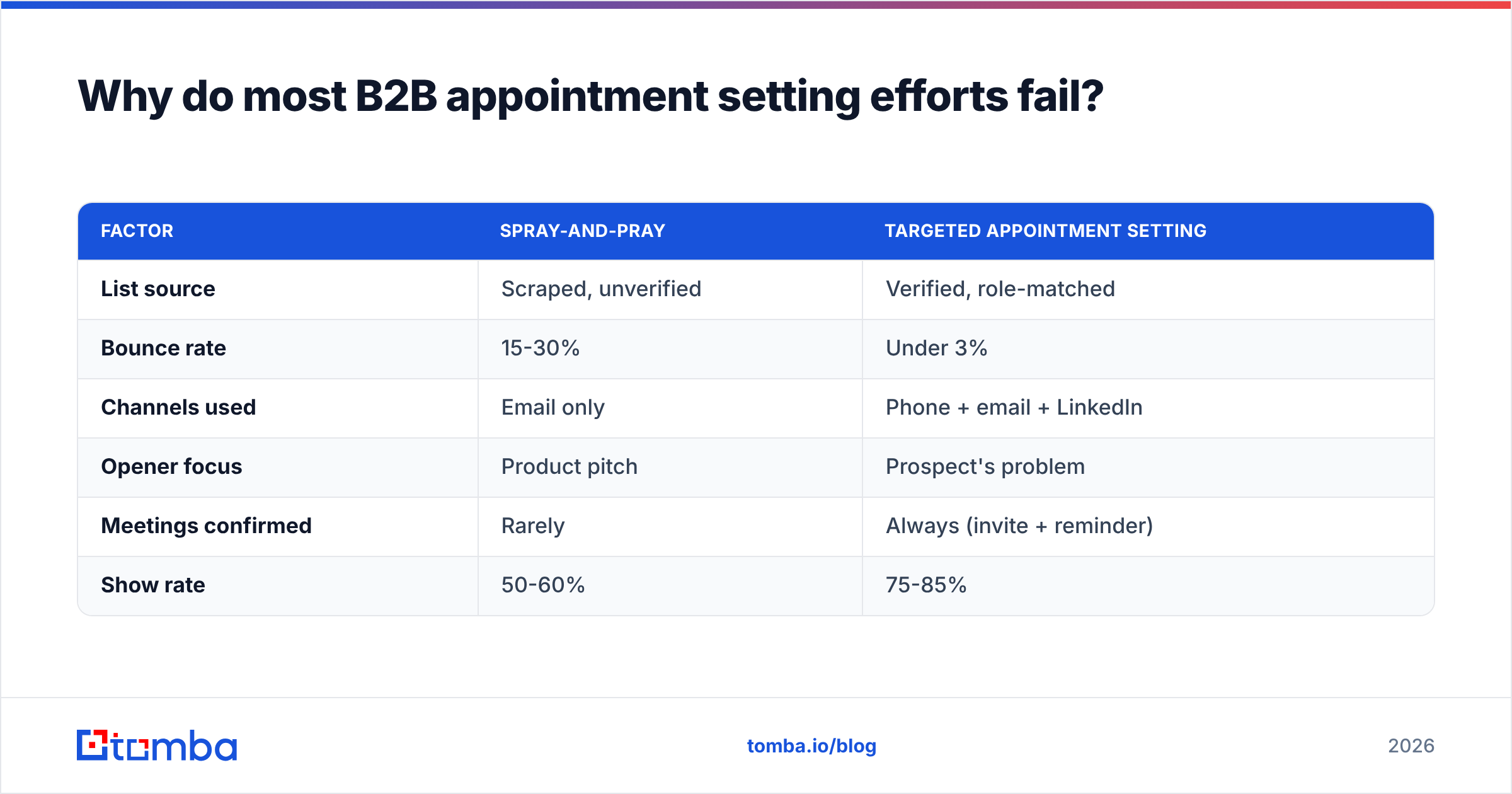 Diagram: Why do most B2B appointment setting efforts fail