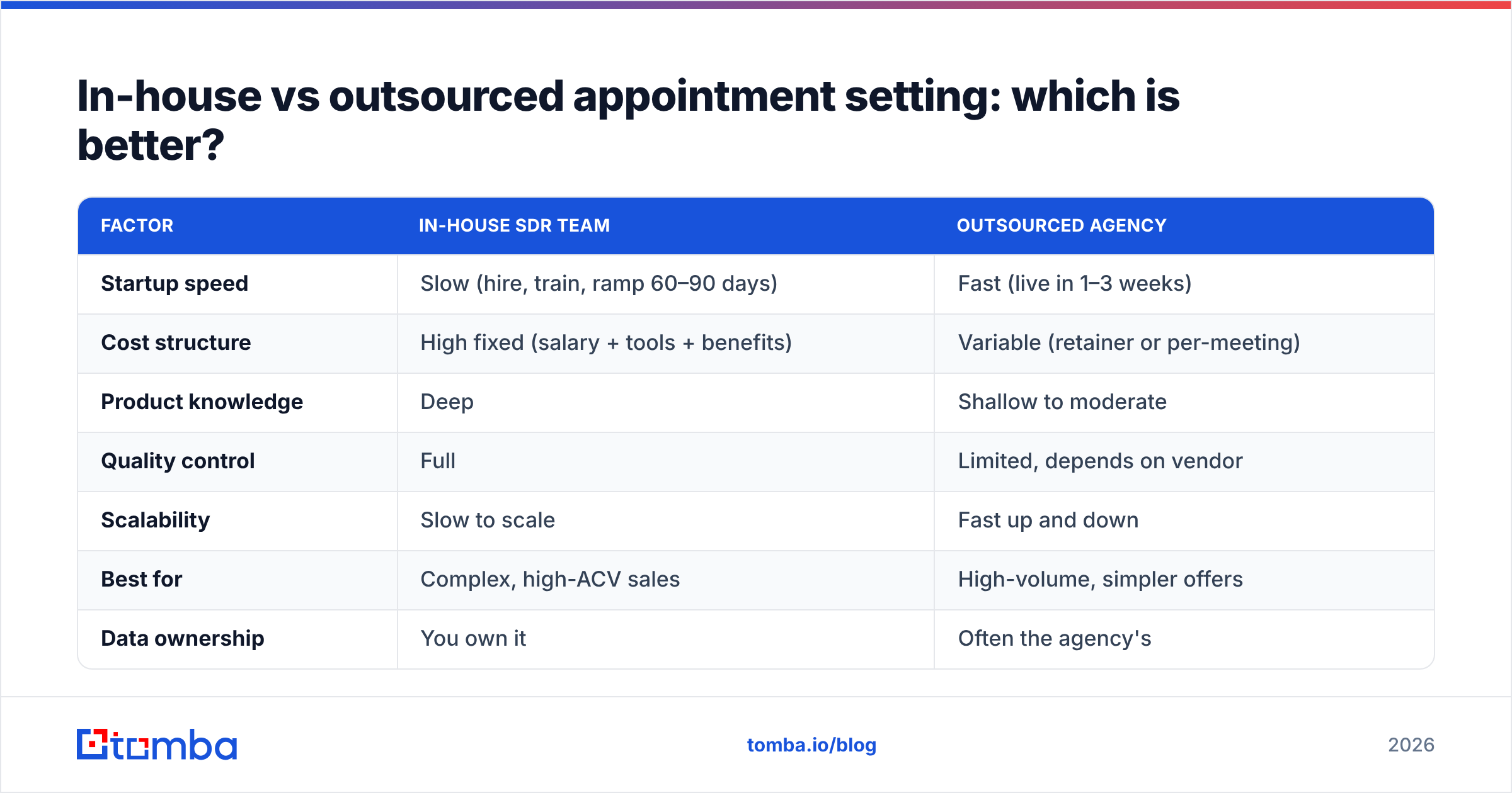Diagram: In-house vs outsourced appointment setting: which is better
