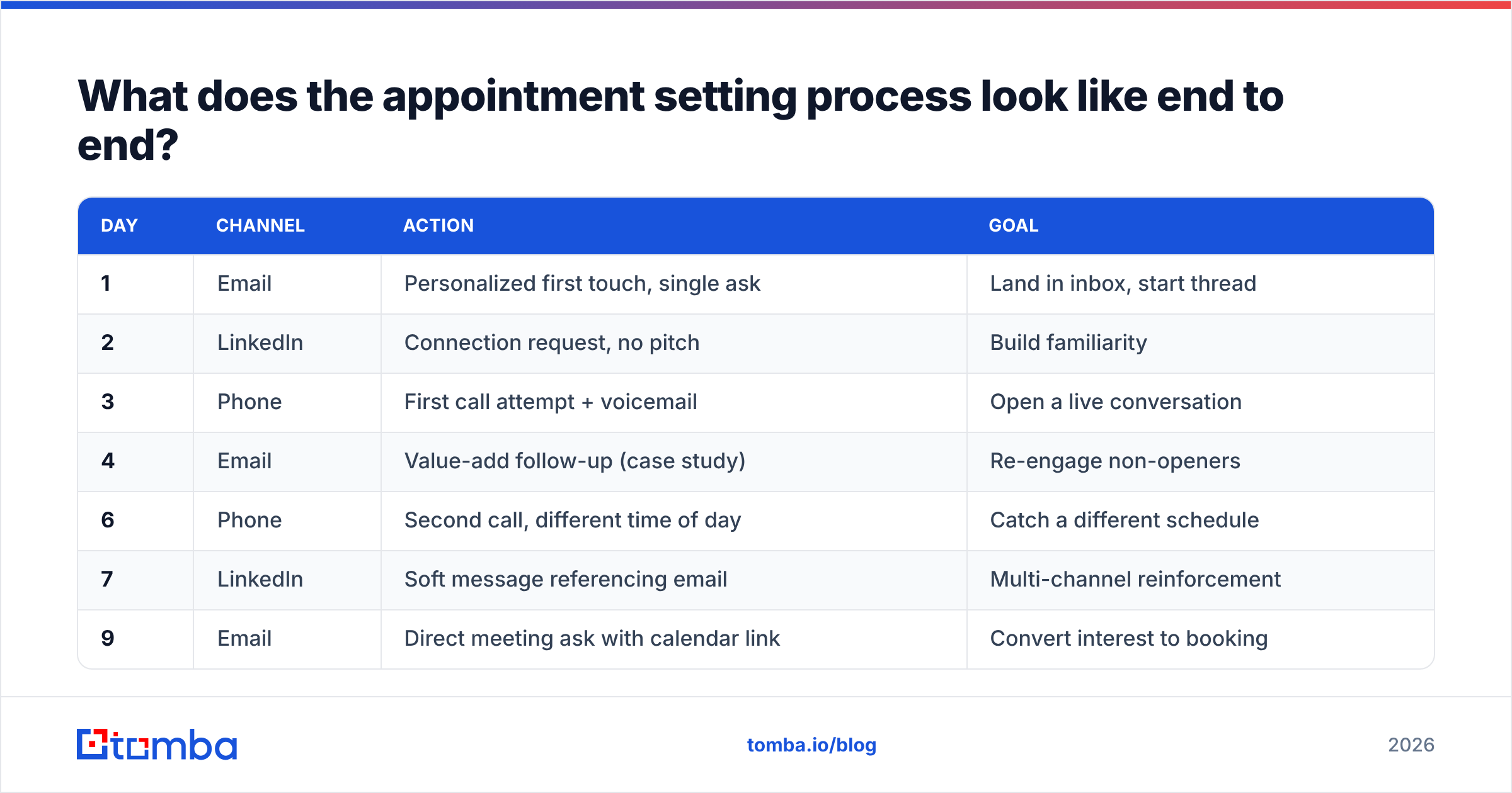 Diagram: What does the appointment setting process look like end to end