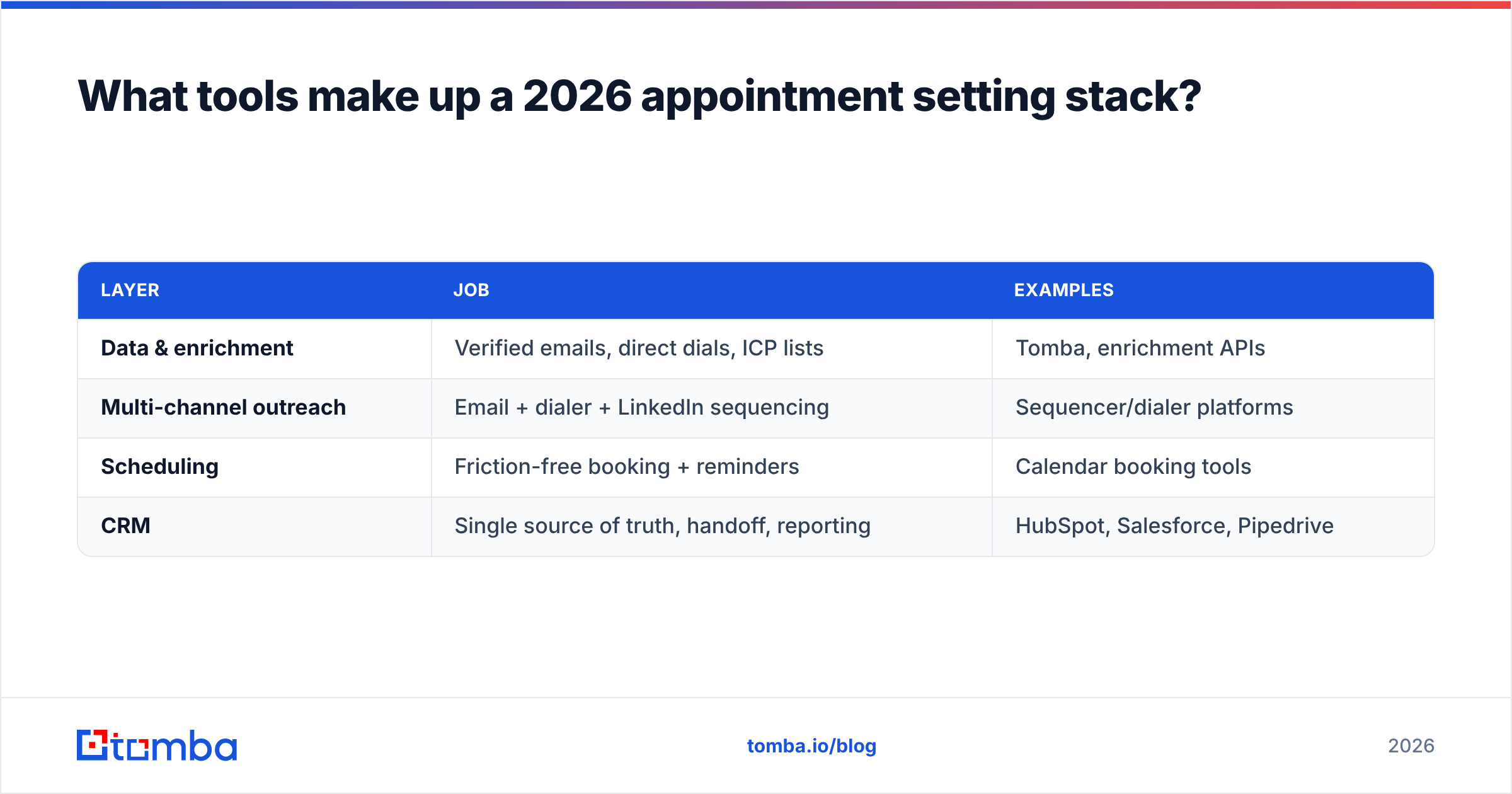 Diagram: What tools make up a 2026 appointment setting stack
