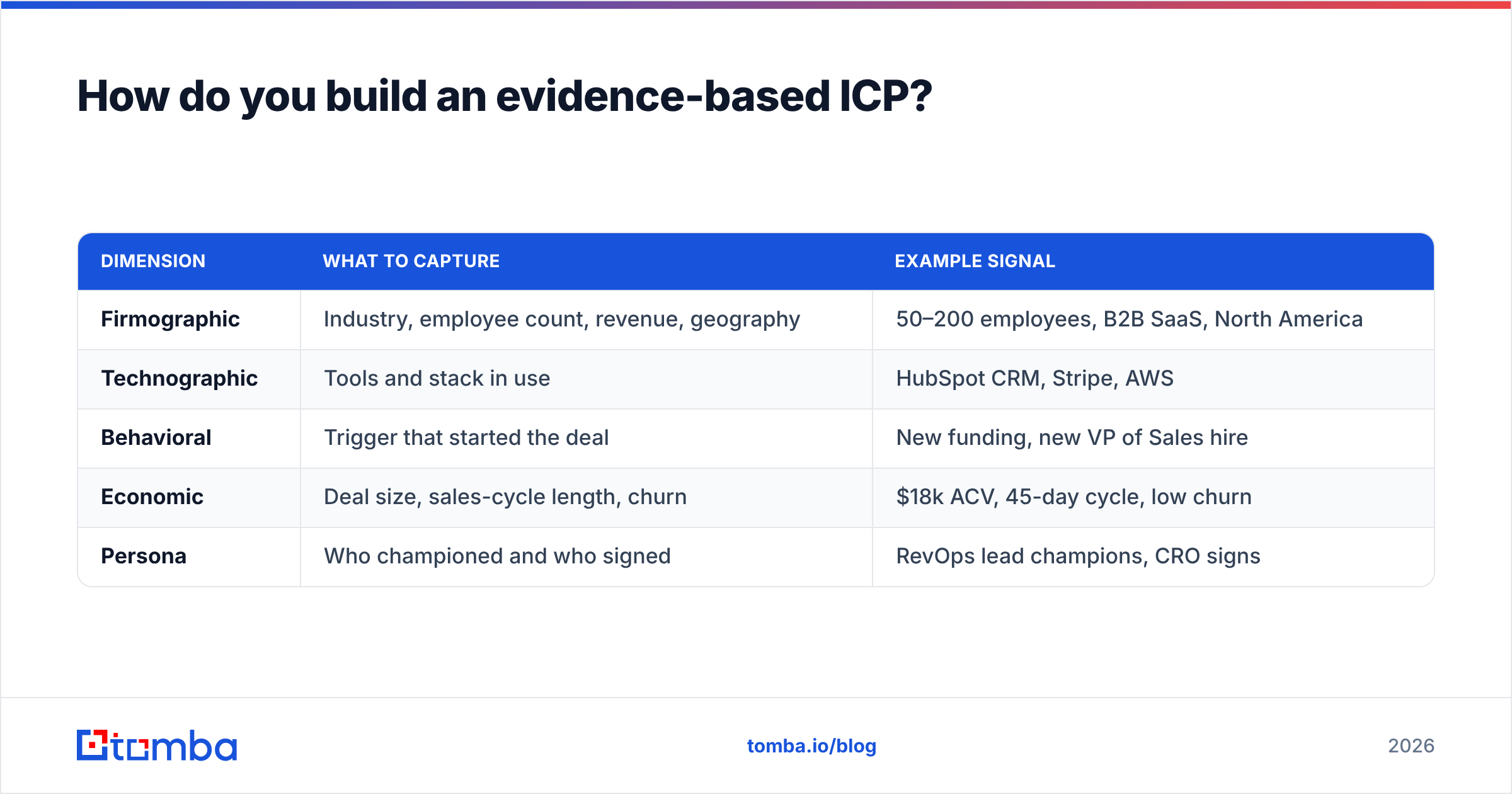 Diagram: How do you build an evidence-based ICP