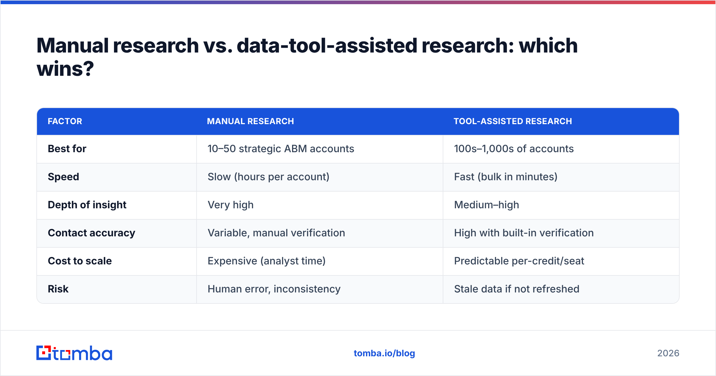 Diagram: Manual research vs. data-tool-assisted research: which wins