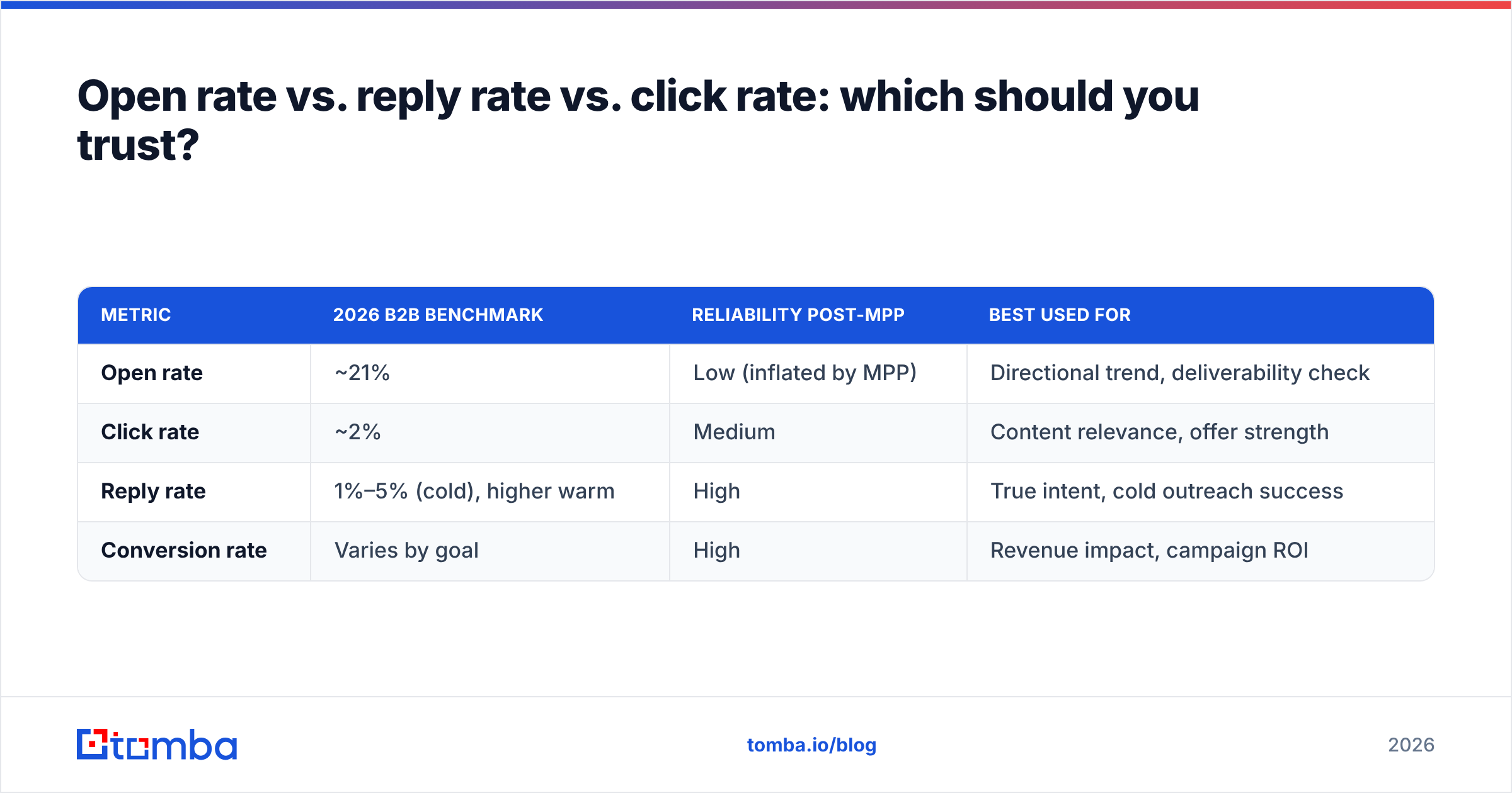 Diagram: Open rate vs. reply rate vs. click rate: which should you trust