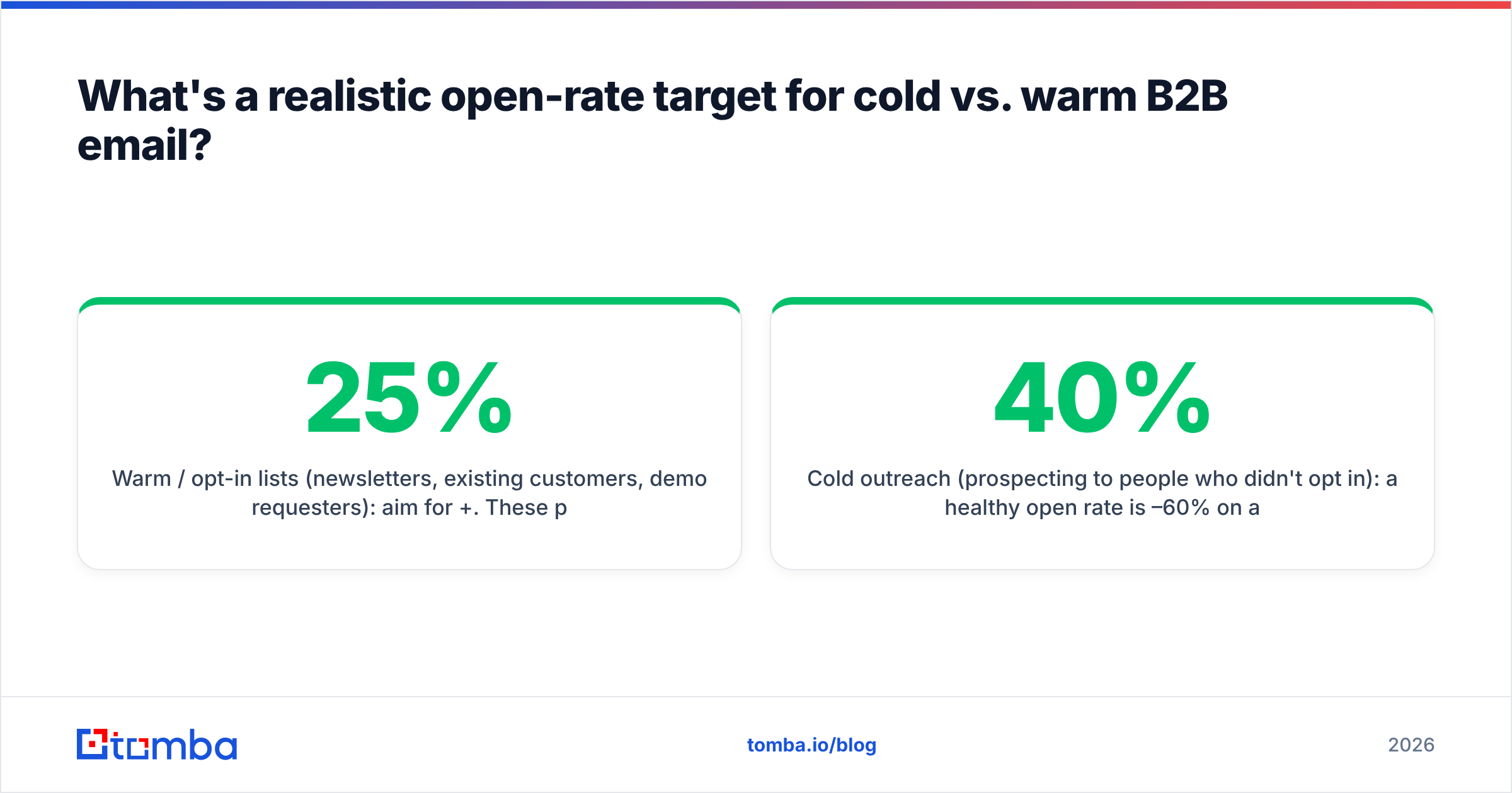 Diagram: What's a realistic open-rate target for cold vs. warm B2B email