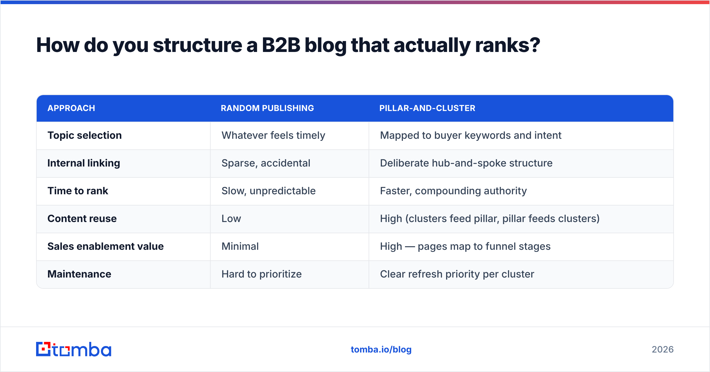 Diagram: How do you structure a B2B blog that actually ranks