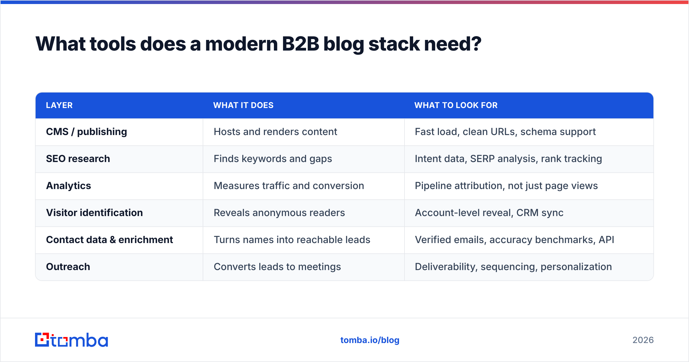 Diagram: What tools does a modern B2B blog stack need