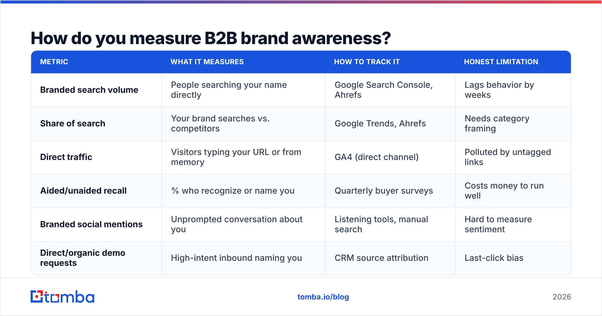 Diagram: How do you measure B2B brand awareness
